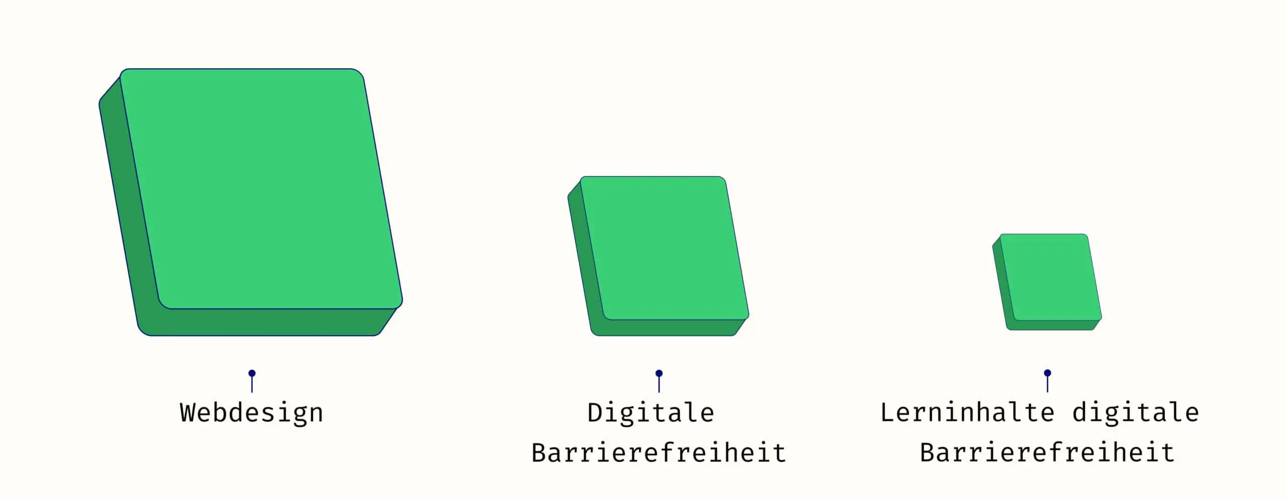 Ein viereck das immer kleiner wird. Zuerst ist der Markt Webdesign. Dann digitale Barrierefreiheit und dann Lerninhalte für digitale Barrierefreiheit.