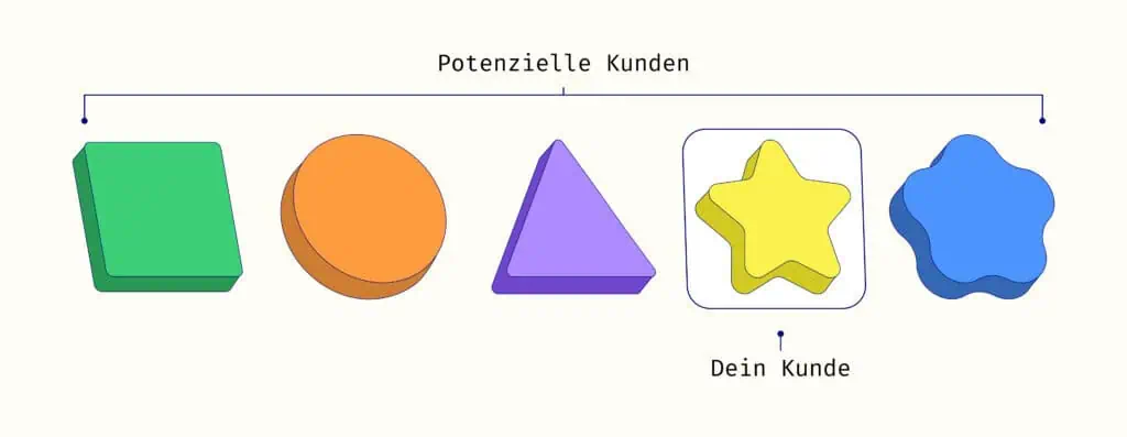 Verschiedene Formen repräsentieren verschiedene Kunden. Eine Form ist hervorgehoben als Symbol für dienen Zielgkunden.