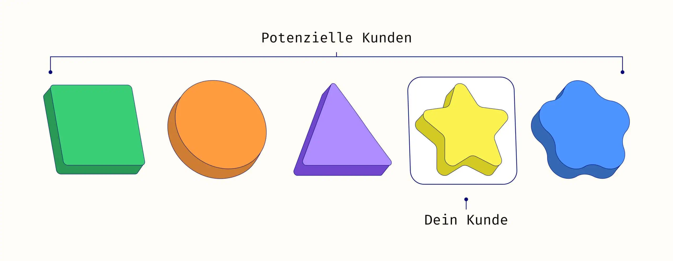 Verschiedene Formen repräsentieren verschiedene Kunden. Eine Form ist hervorgehoben als Symbol für dienen Zielgkunden.