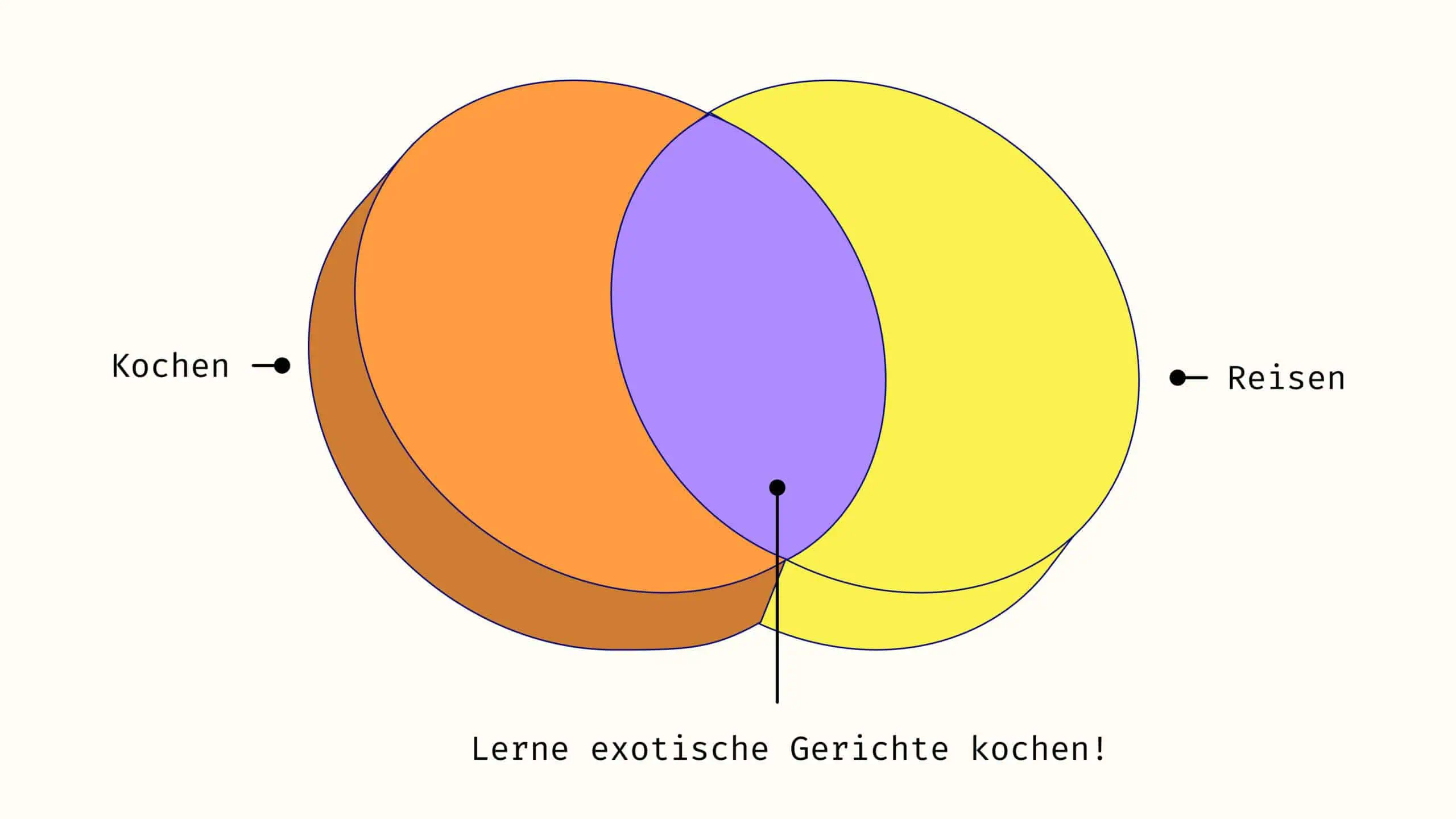 Die Schnittmenge von Koch und Reisen kann sein, dass du Leuten beibringst, wie sie exotische Gerichte kochen.