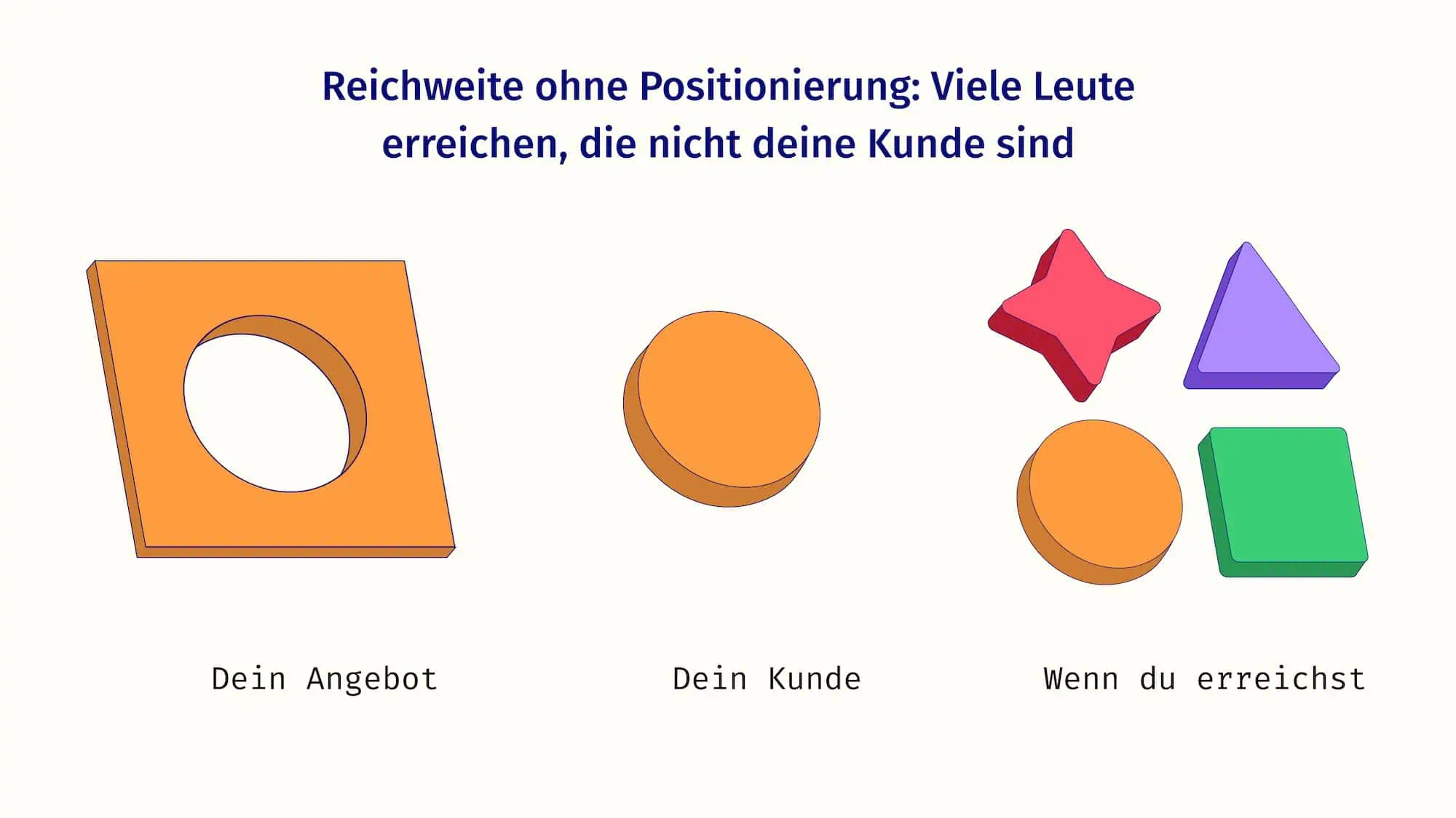 Eine Schablone mit Kreis, die dein Angebot zeigt. Dann ein Kreis, der die Zielgruppe zeigt und unterschiedliche Formen, die die Leute zeigen, die du gerade erreichst.