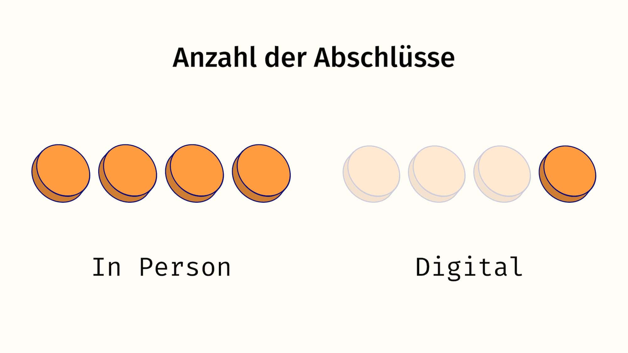 5 ausgefüllte Kreise symbolisieren die Abschlüsse in Person. Daneben sind nur 2 Kreise ausgefüllt für die Abschlüsse digital.