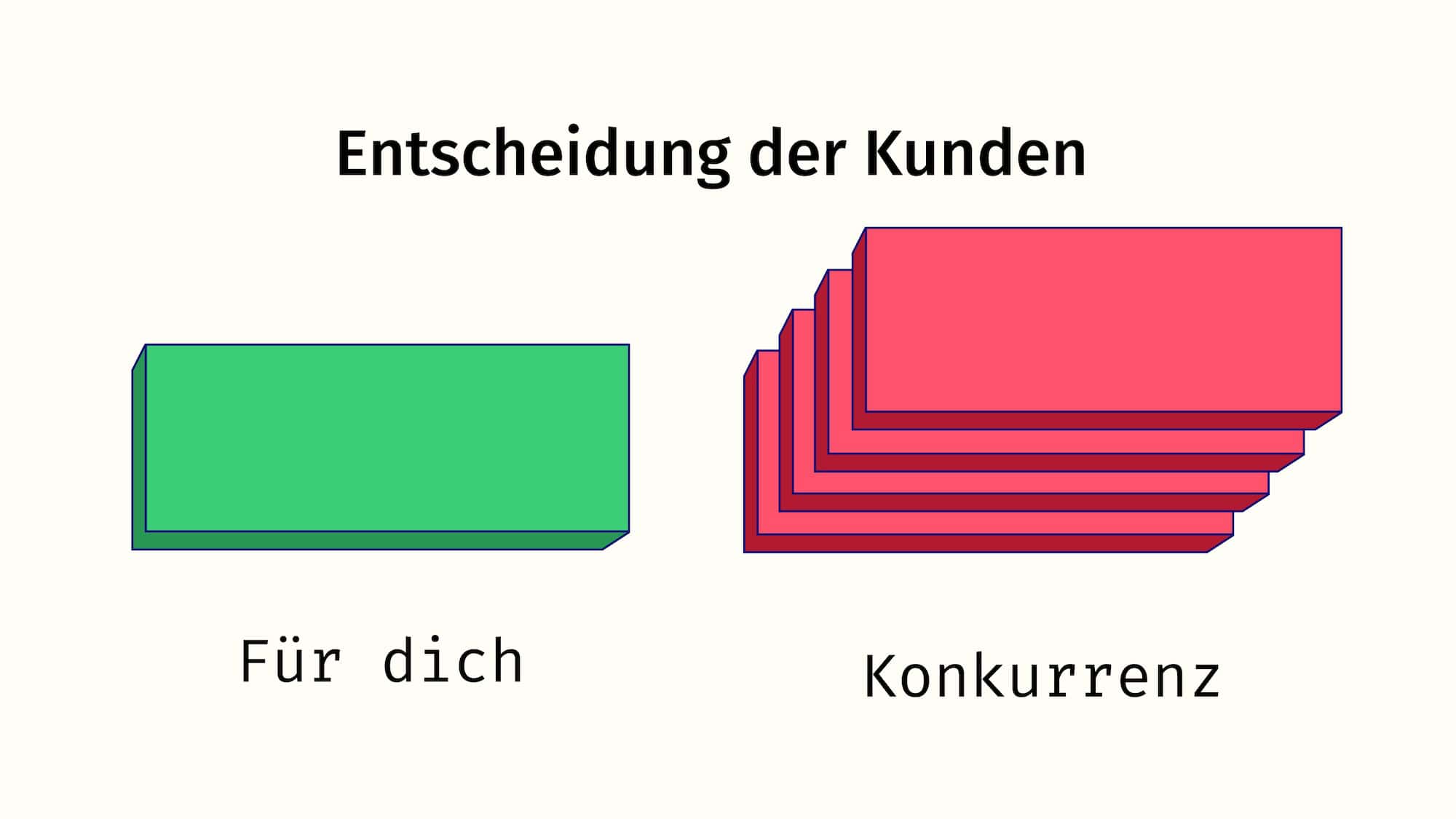 Ein kurzer Balken der zeigt, wie viele Leute sich für dein Produkt entscheiden. Daneben ein langer Balken für die Konkurrenz.