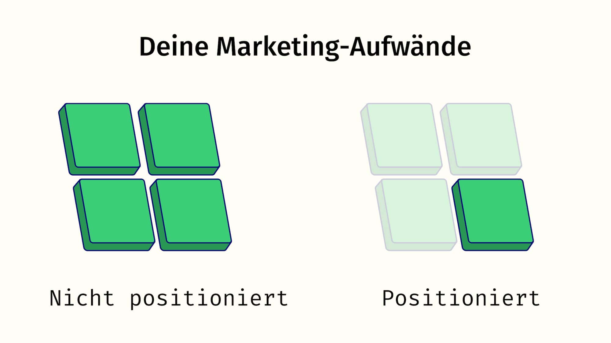 Vier Vierecke symbolisieren den Marketing-Aufwand vor der Positionierung. Eins den Marketingaufwand dannach.