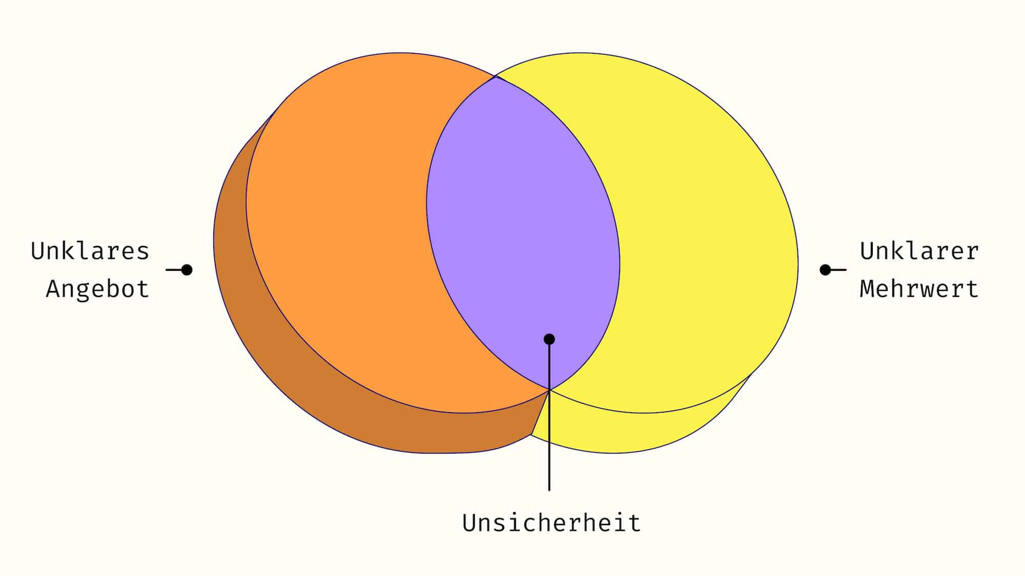 Venn-Diagramm: Unklarheit über das Angebot und den Mehrwert führt zu Unsicherheit.