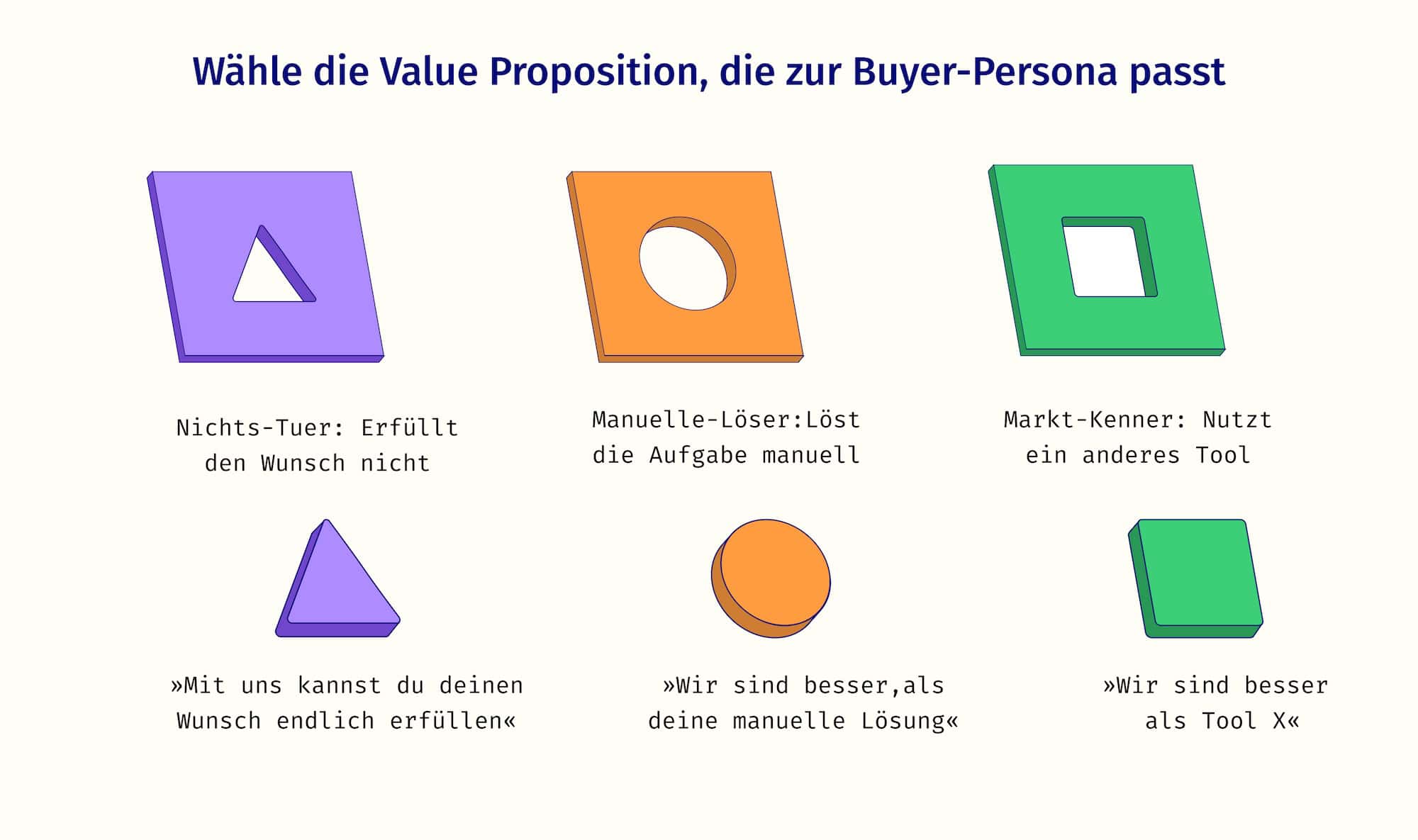 3 Schablonen: Dreieck, Kreis und Quadrat. Die richtige Ansprache passt zur richtigen Schablone.