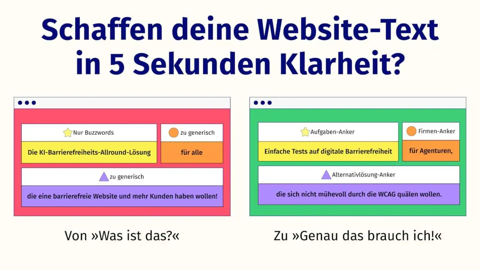 Vergleich von 2 Website-Headern. Der erste ist generisch und voller Buzzwords, der zweite ist klar und lässt den Kunden verstehen was das Angebot ist und für wen.