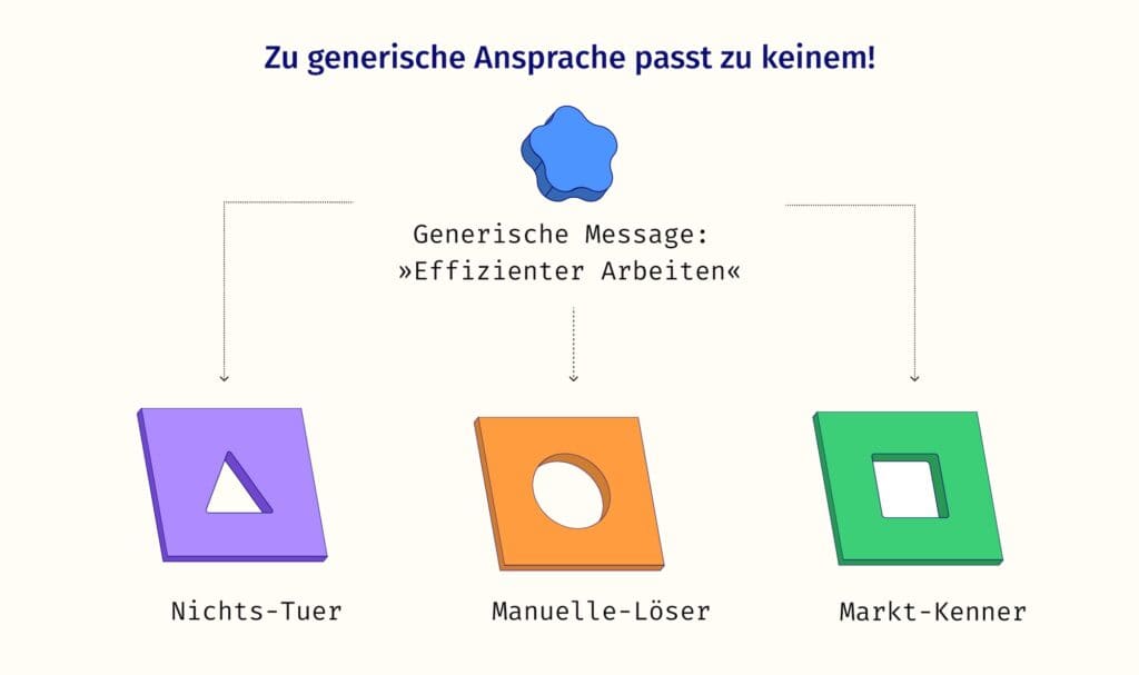 Eine Form eines Sterns und 3 Schablonen, die nicht dazu passen. Die generische Ansprache passt zu keine Buyer-Persona.
