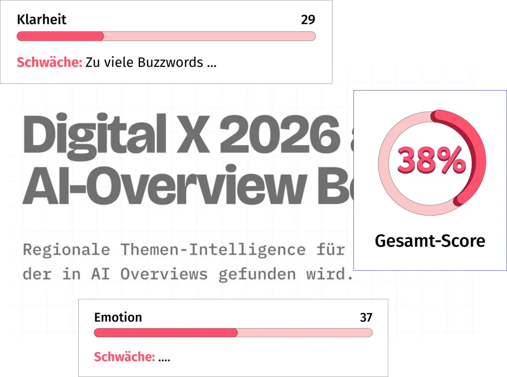 Beispiel einer Positionierungsanalyse mit Werten zur Klarheit und Emotion und einem Gesamtscore