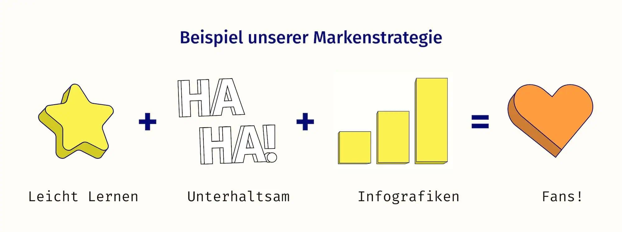 Unsere Markenstrategie: Unterhaltung plus Infografiken + etwas lernen ergibt Fans!