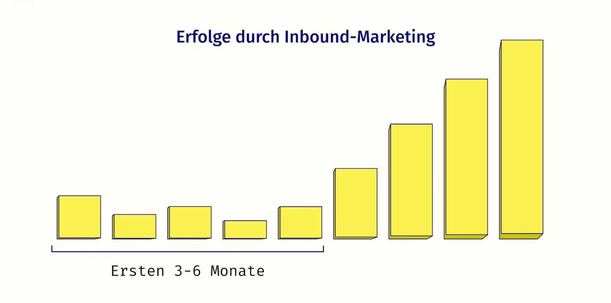 Ein Graph der zeigt, dass in den ersten 3–6 Monaten nicht viel passiert durch Inbound-Marketing und es dann richtig losgeht!