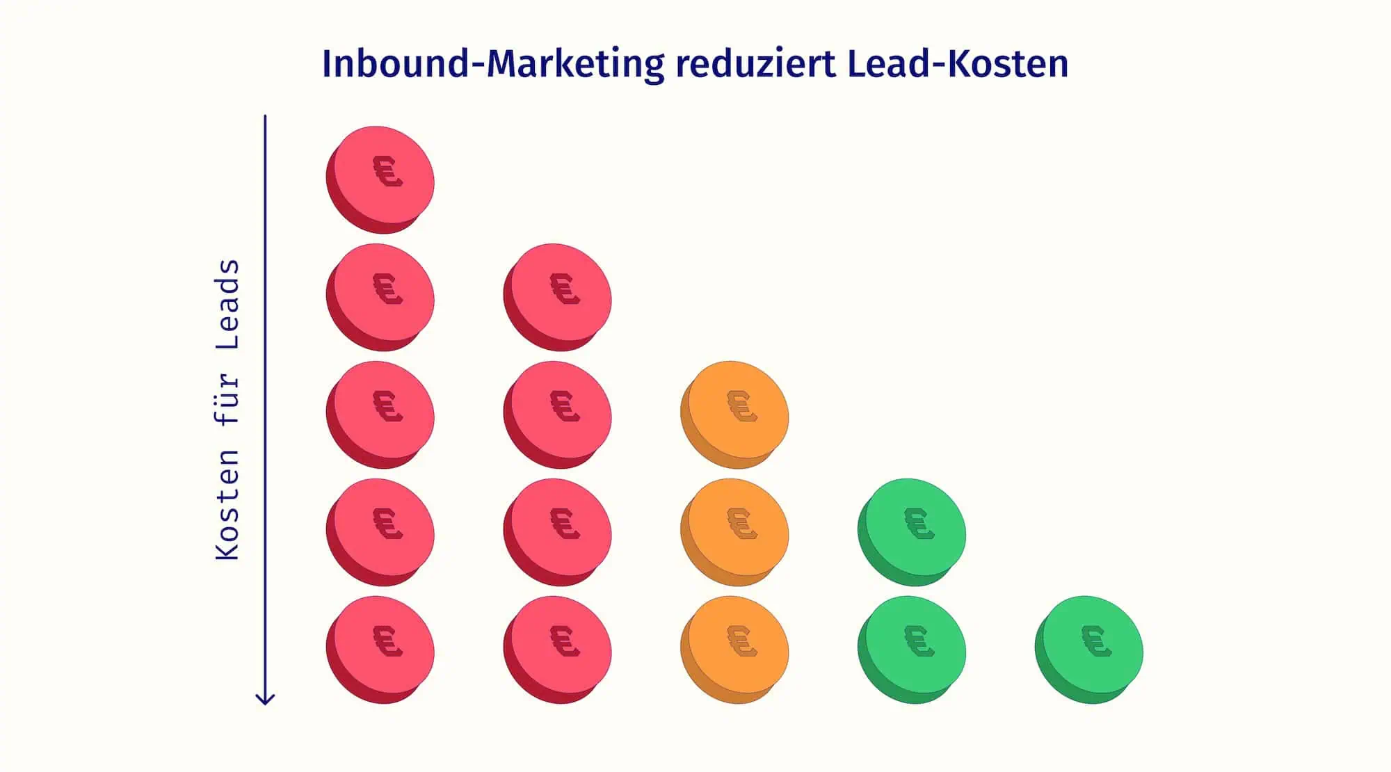 Ein Graph der zeigt, dass die Kosten abnehmen, je mehr Inbound man macht.