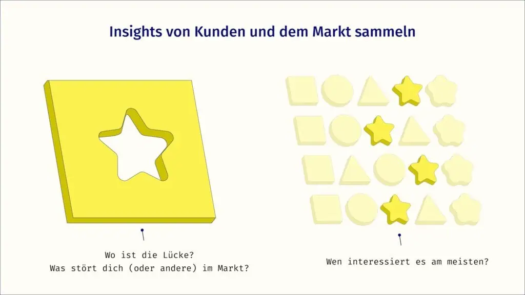 Eine Schablone mit einem Stern Loch, das die Marktlücke zeigt. Daneben viele Formen aus denen du die herausfinden musst, die in die Lücke passt.