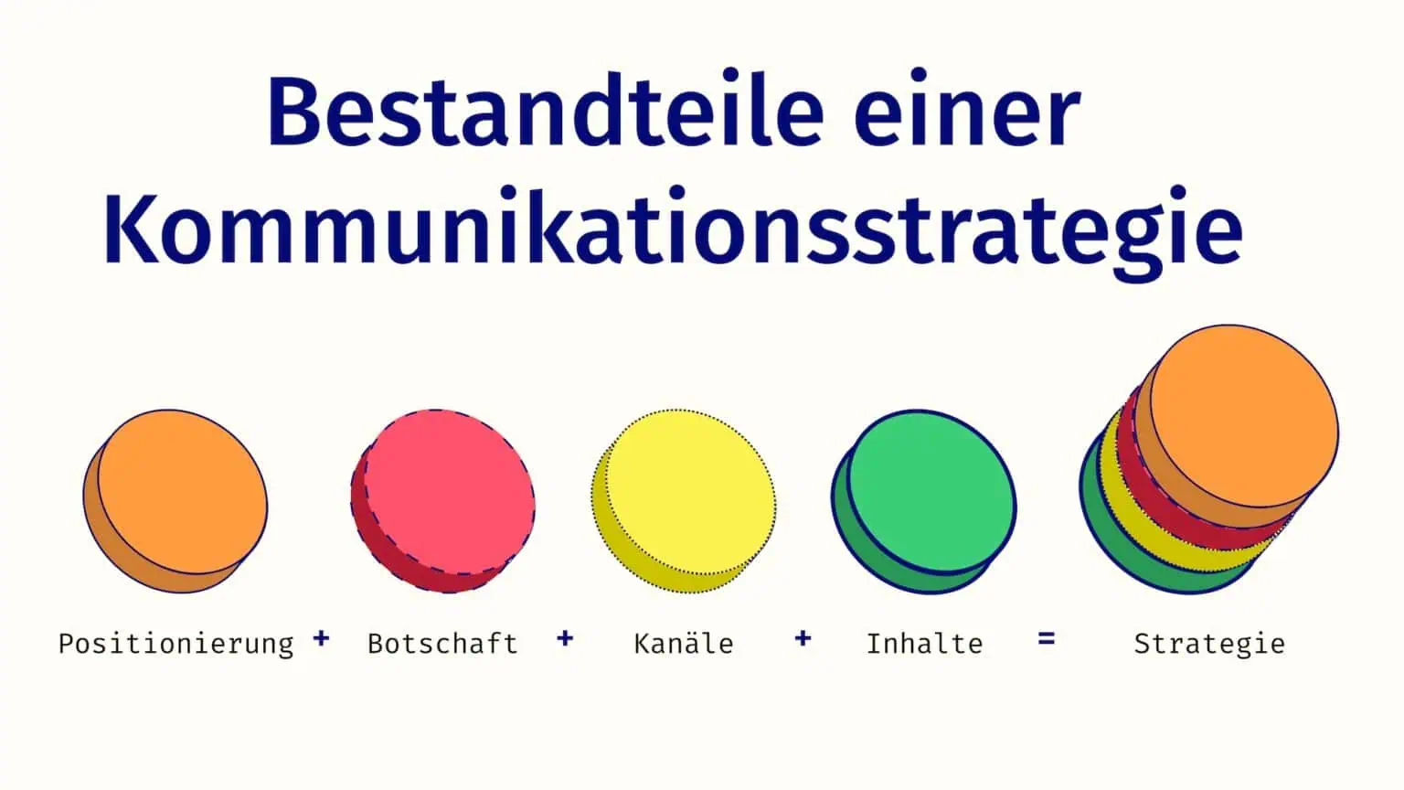 4 Kreise, die sich stapeln zeigen die Bestandteile einer Kommunikationsstrategie: Positionierung, Botschaft, Kanäle, Inhalte.
