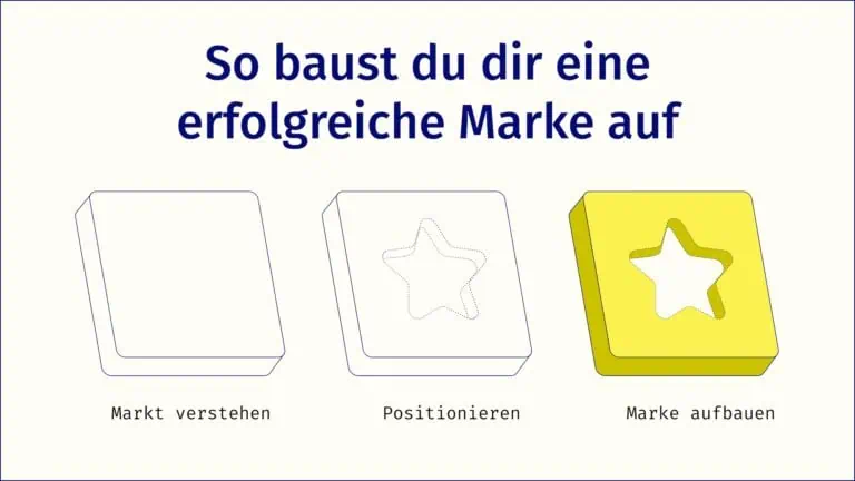 3 Phasen: Markt verstehen, positionieren, Marke aufbauen.