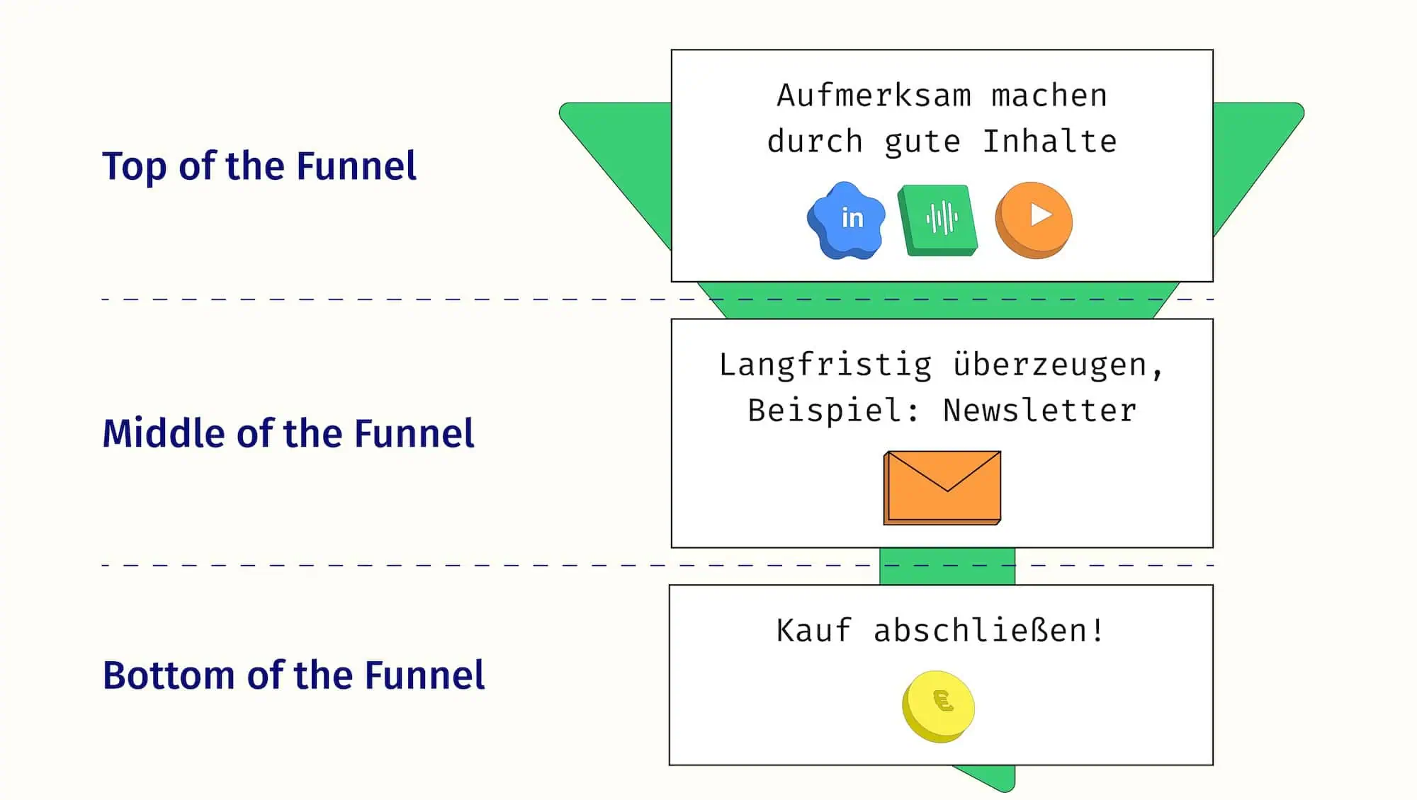 Ein Graph von einem Inbound-Funnel mit den 3-Stages: Top, Middel und Bottom of the Funnel.