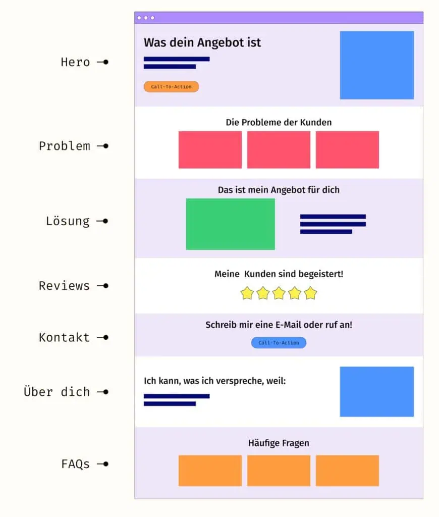 Der komplette Aufbau einer Webvisitenkarte als Infografik
