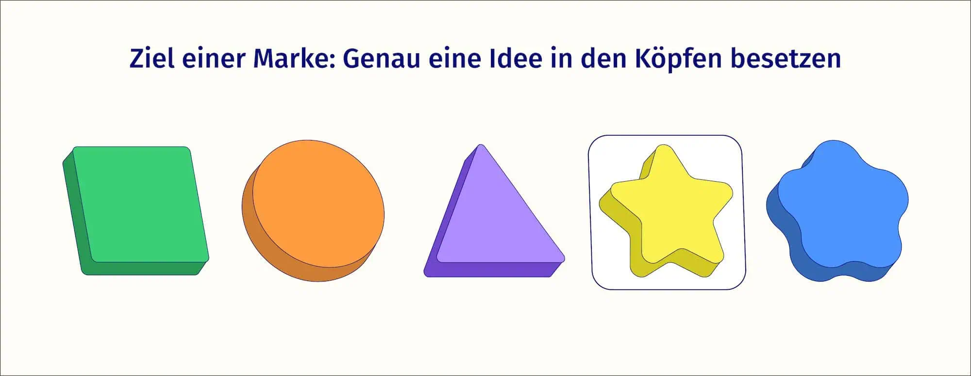 Unterschiedliche Formen. Die Form für Stern ist eingerahmt und steht für das Thema, das du in den Köpfen der Leute mit deiner Marke einnehmen willst.