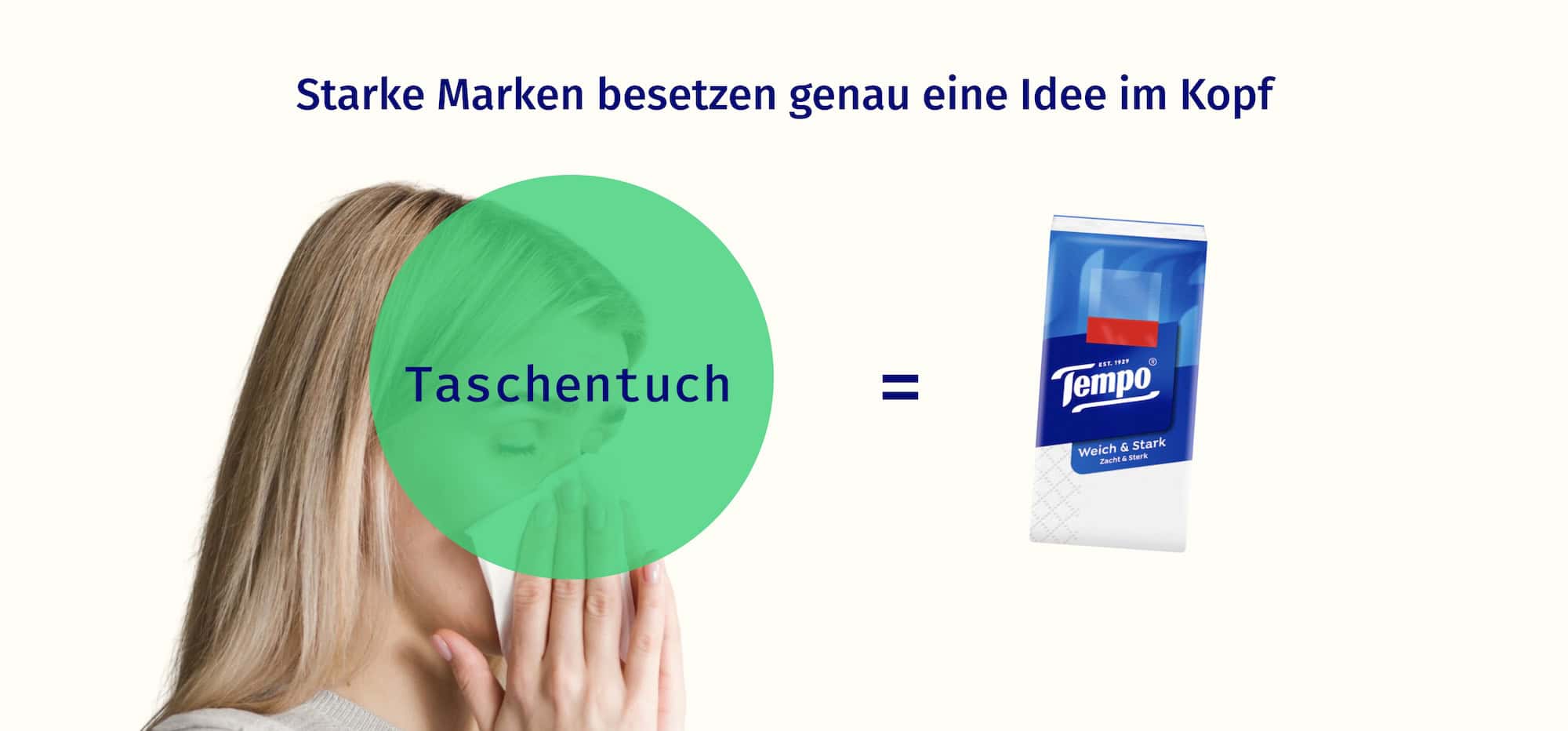Eine starke Marke ist Tempo. Bei Taschentuch denken wir sofort an Tempo.