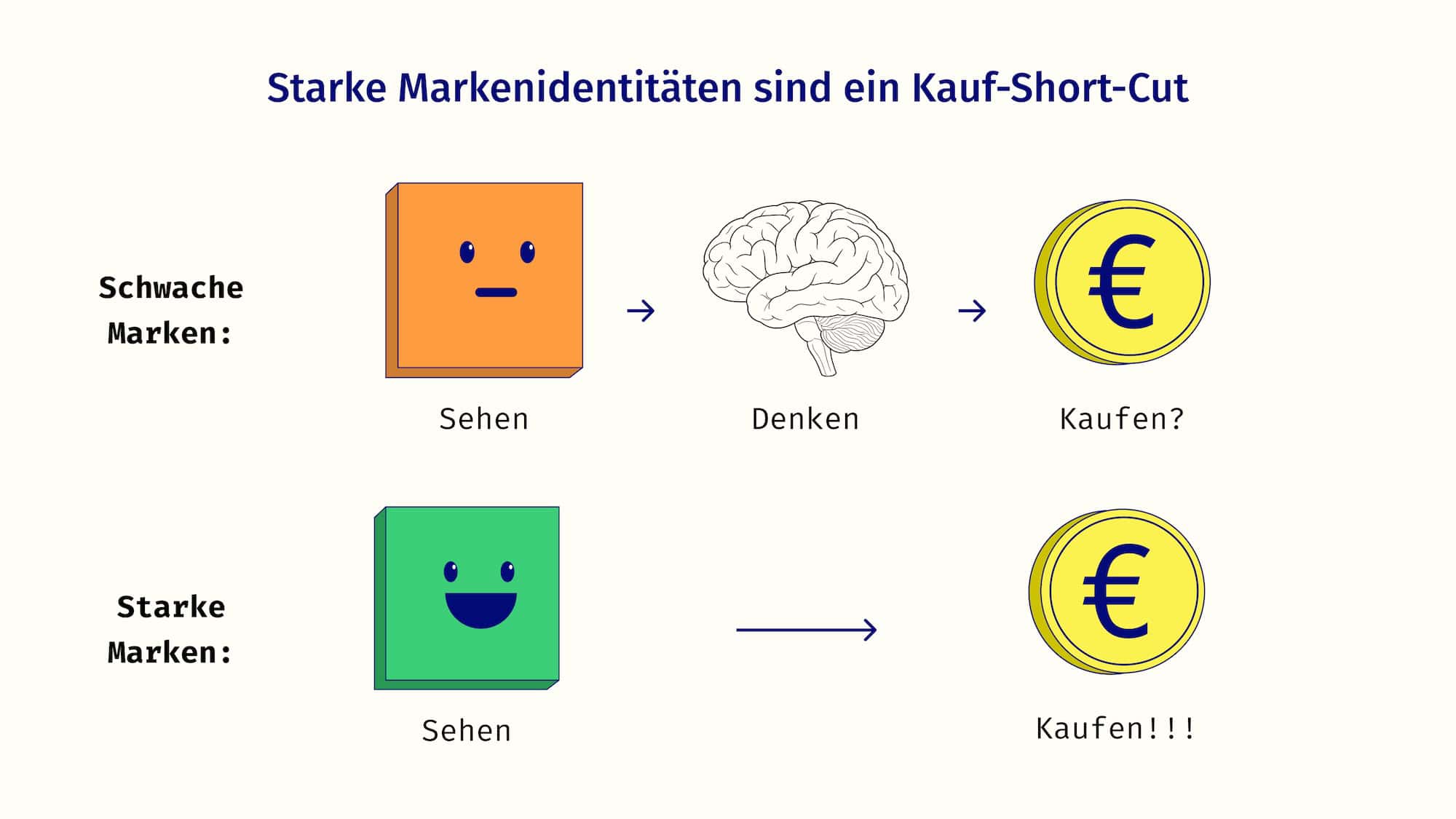 Ein Entscheidungsweg: Bei Starkenmarken wird das Nachdenken übersprungen und gleich gekauft!
