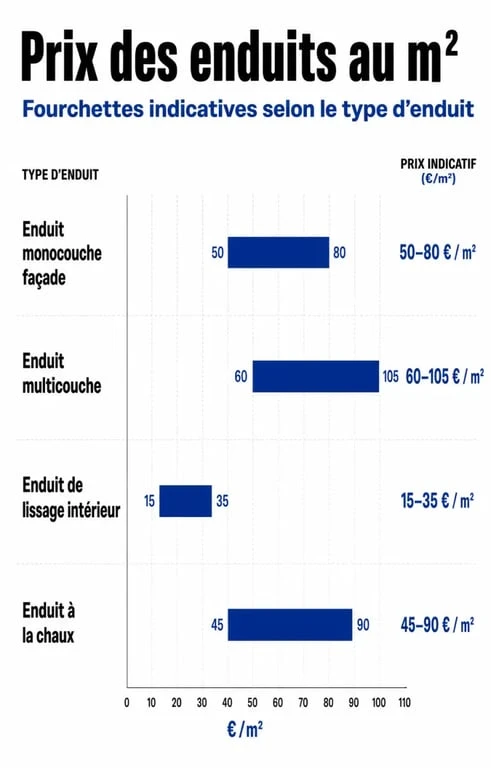 Infographie comparative des prix de pose d'enduit au m2 pour façade et intérieur