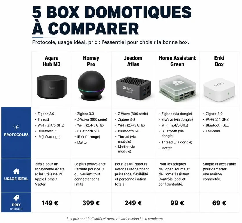 Infographie comparative des meilleures box domotiques pour choisir sa solution d'automatisation maison.