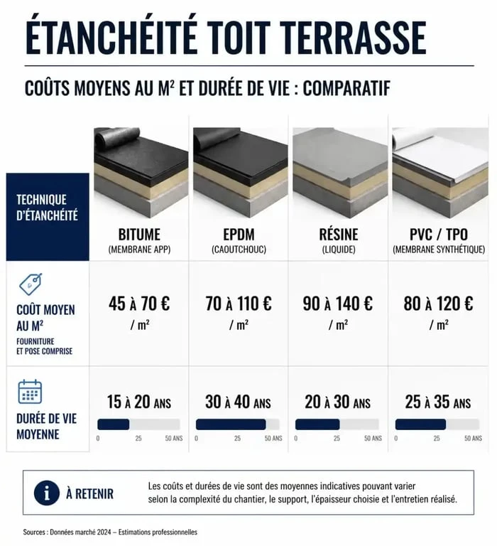 Comparatif des prix au m2 et durée de vie pour l'étanchéité toit terrasse