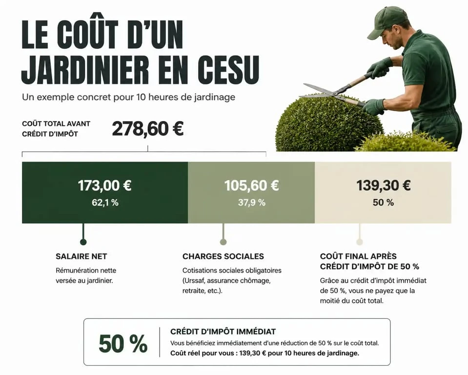 Infographie du coût réel d'un jardinier CESU après crédit d'impôt de 50%