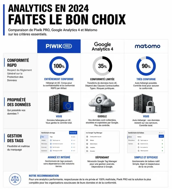 Infographie comparative des solutions de web analytics : Piwik PRO vs Google Analytics 4 vs Matomo pour la formation Piwik PRO