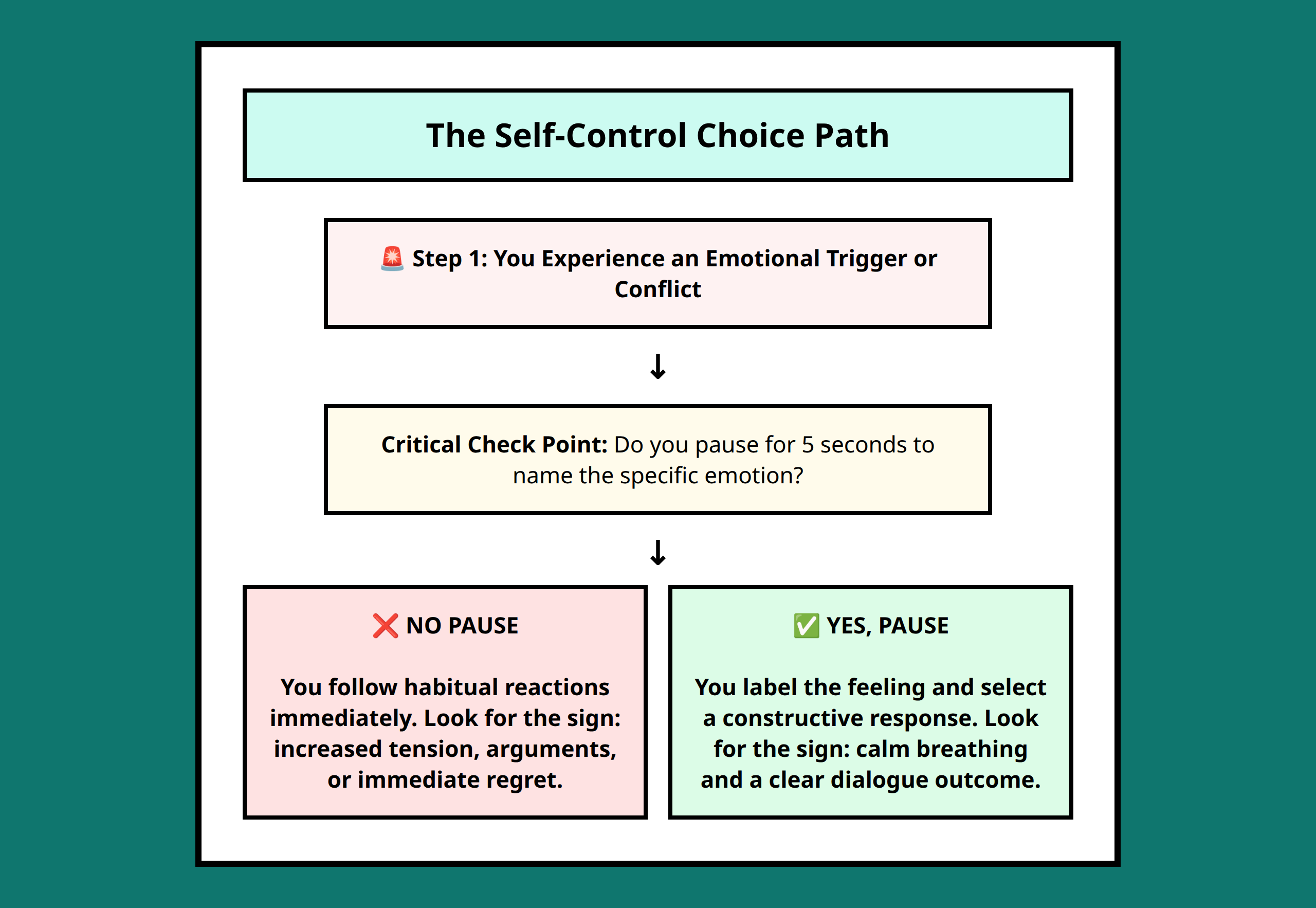 A flowchart comparing habitual reactive loops with intentional emotional control pathways.