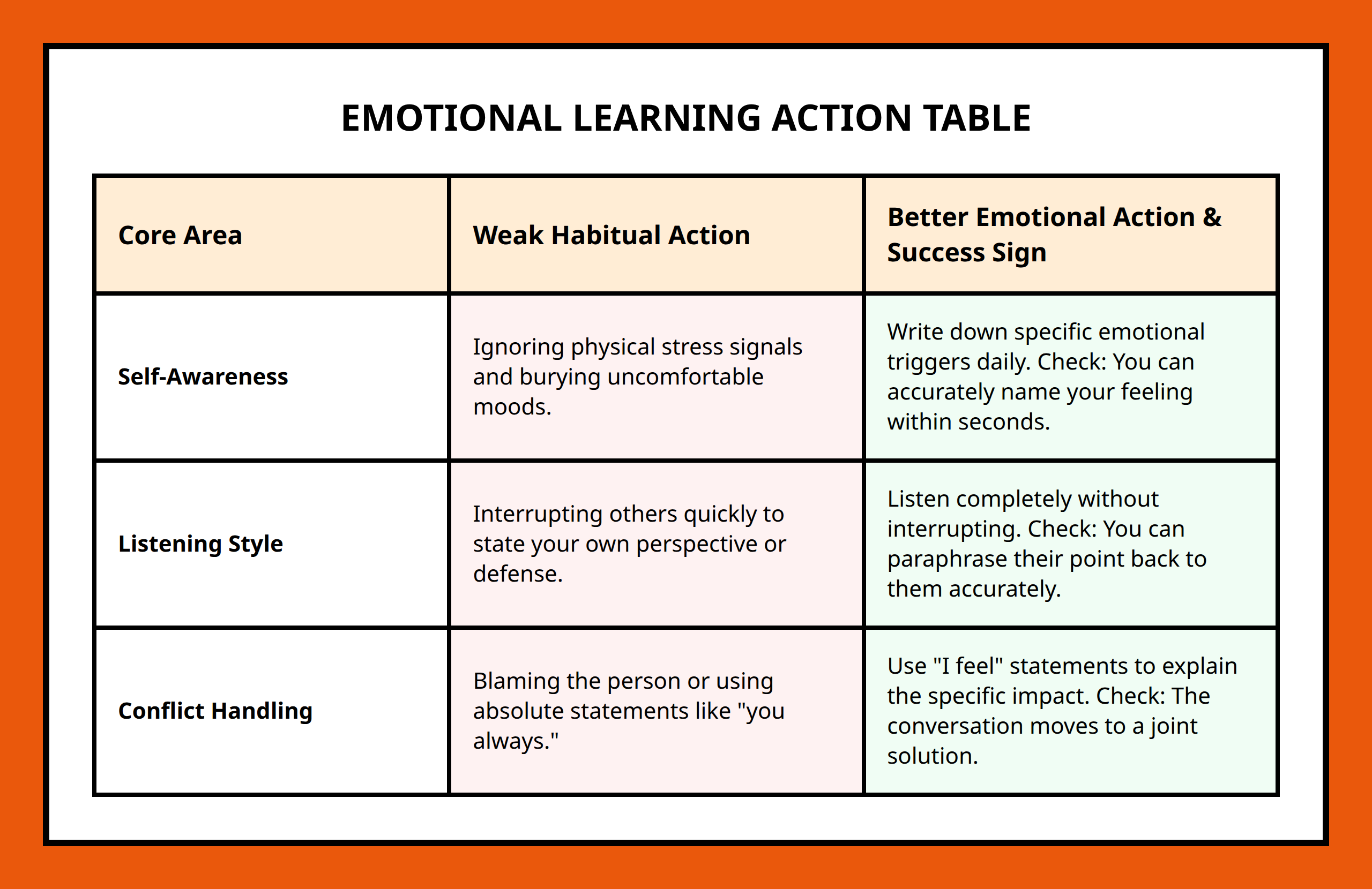 A table comparing weak emotional reactions with improved actions and their visible signs of success.