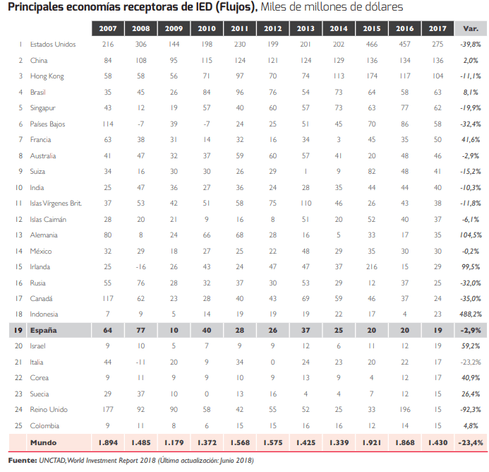 inversión extranjera en españa