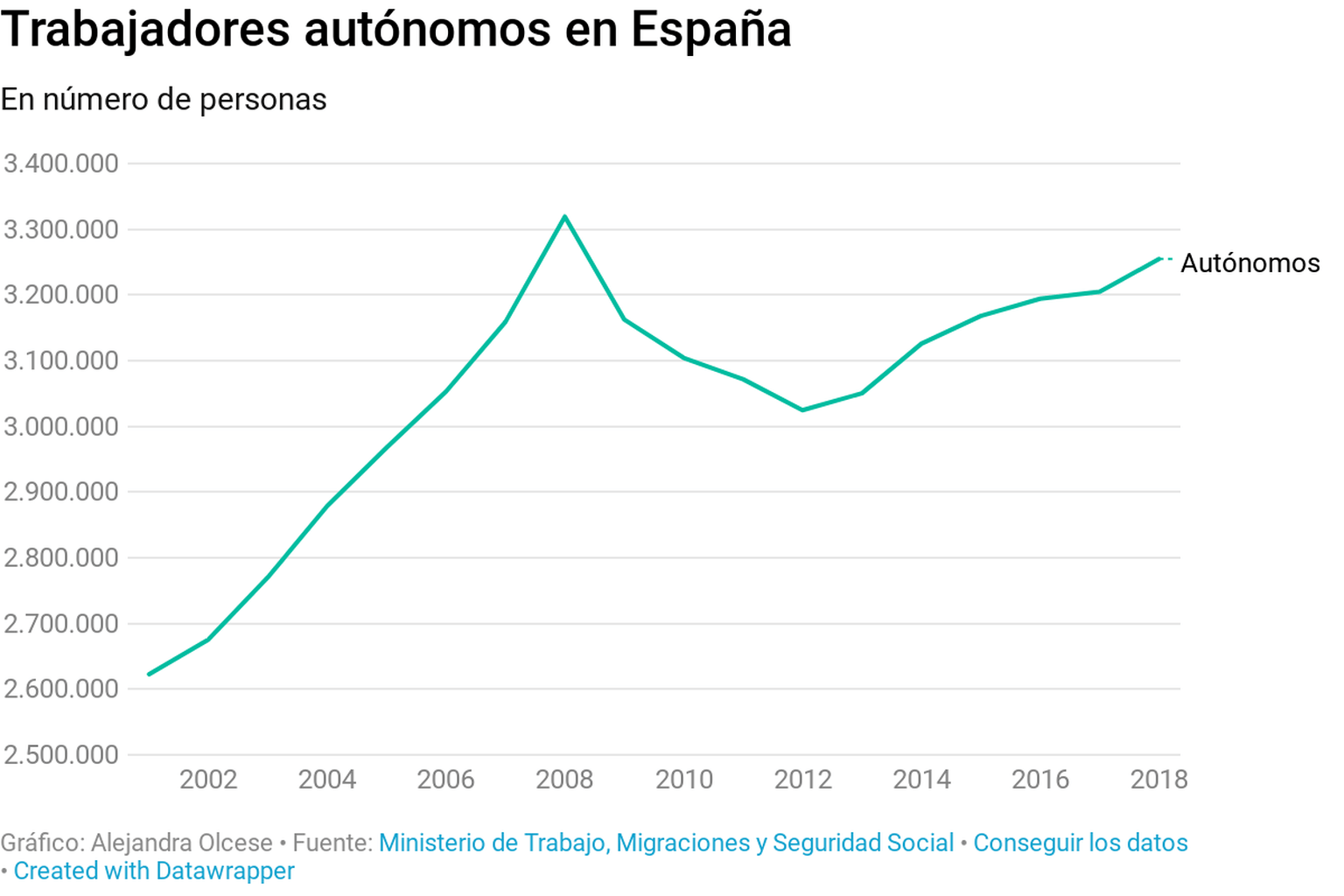 Evolución trabajadores autónomos