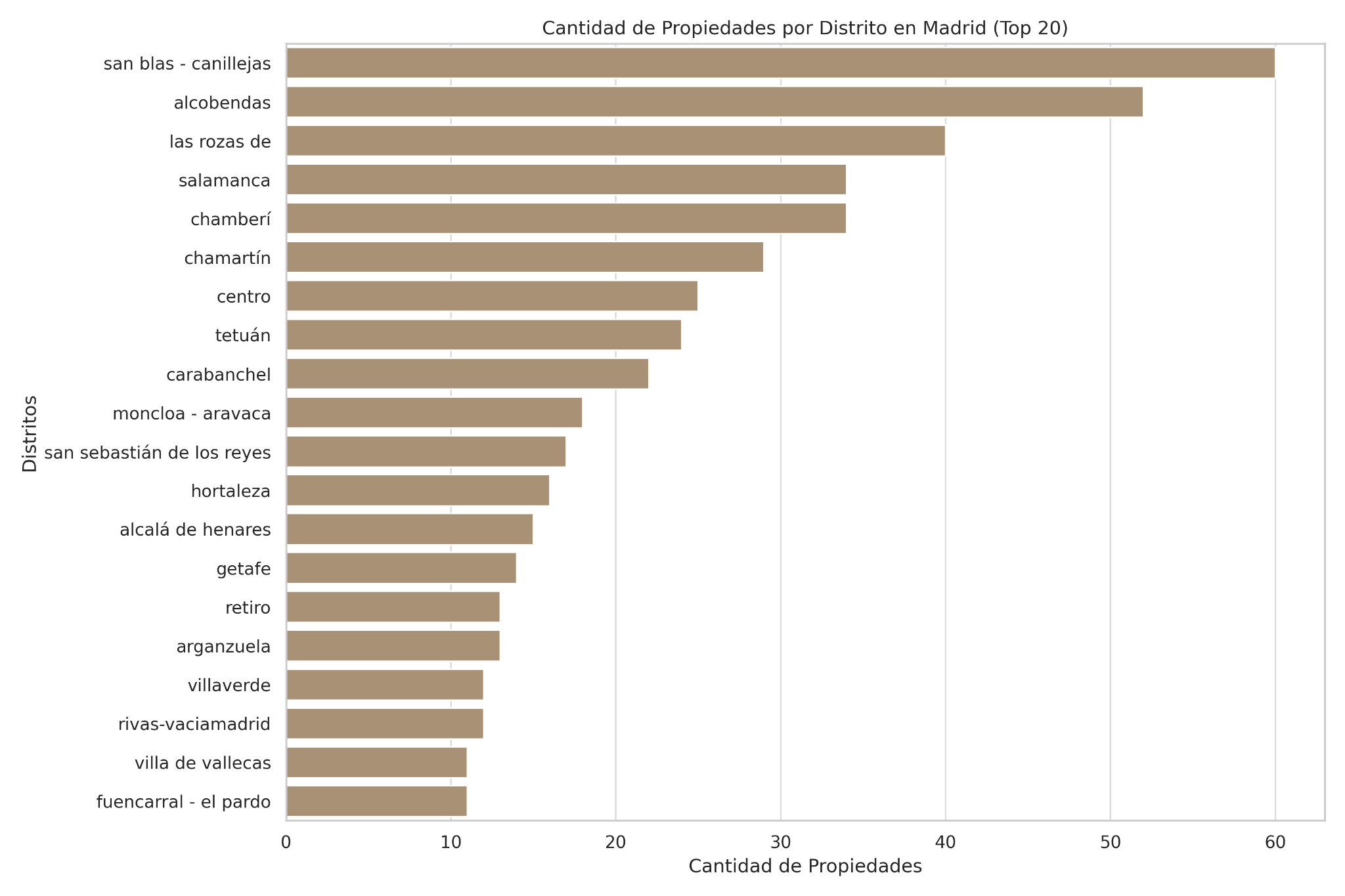 Cantidad de propìedades por distrito