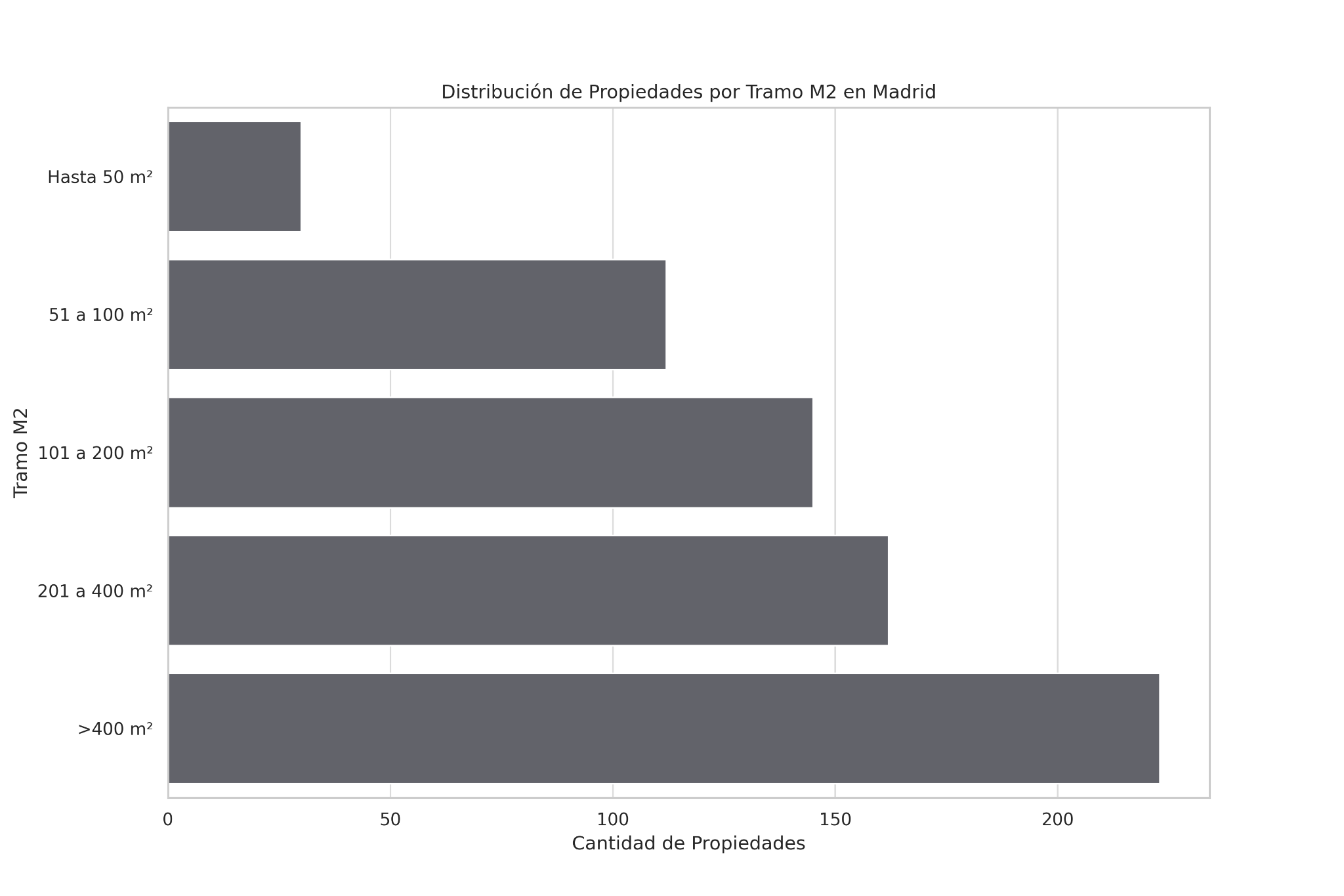 Distribución de propiedades por tramo