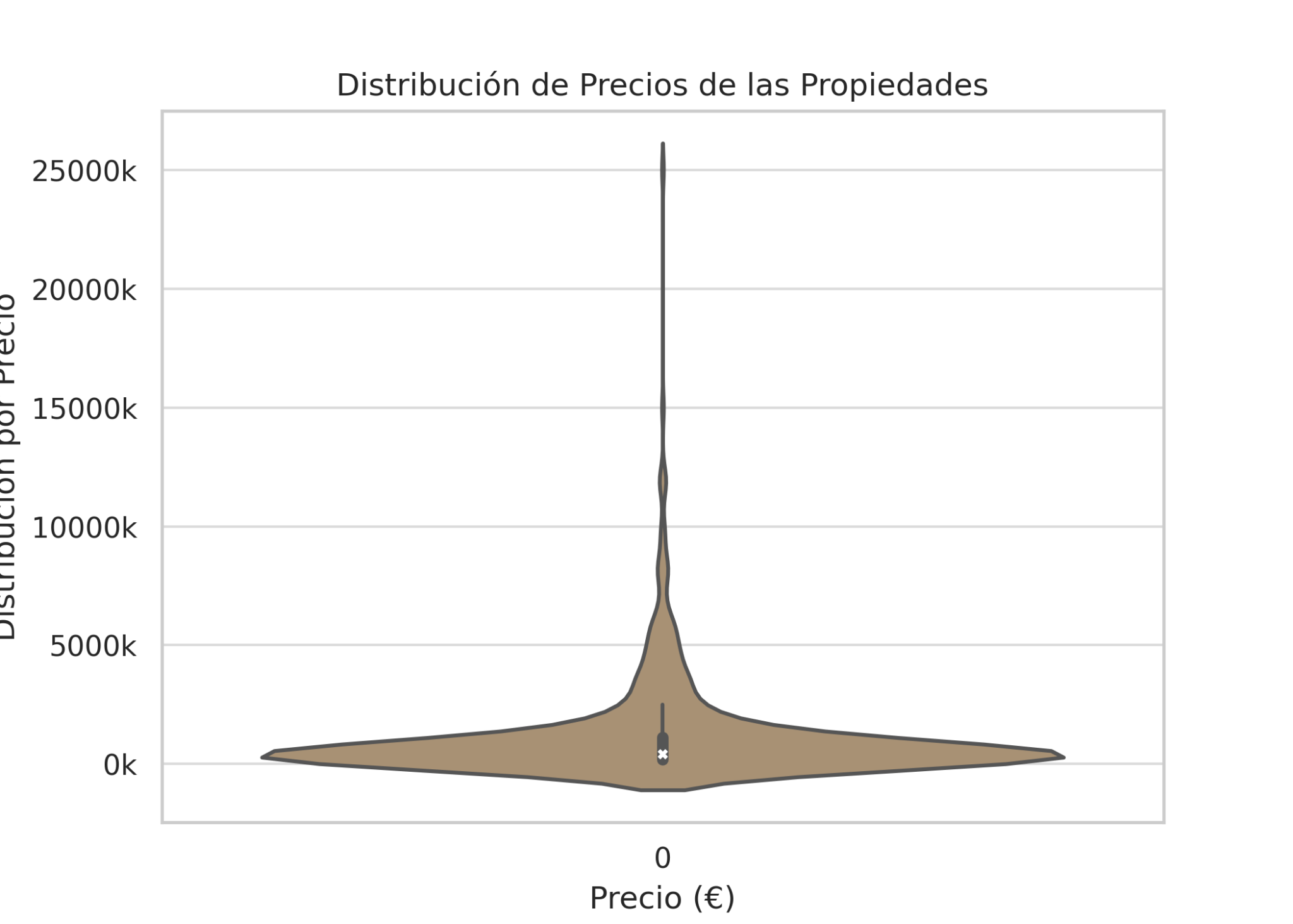 Distribución precios propiedades