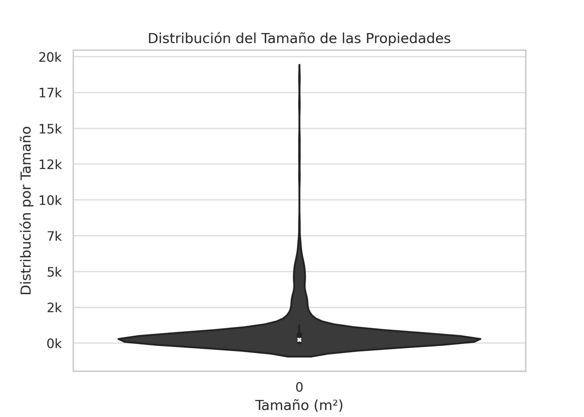 Distribución tamaño propiedades