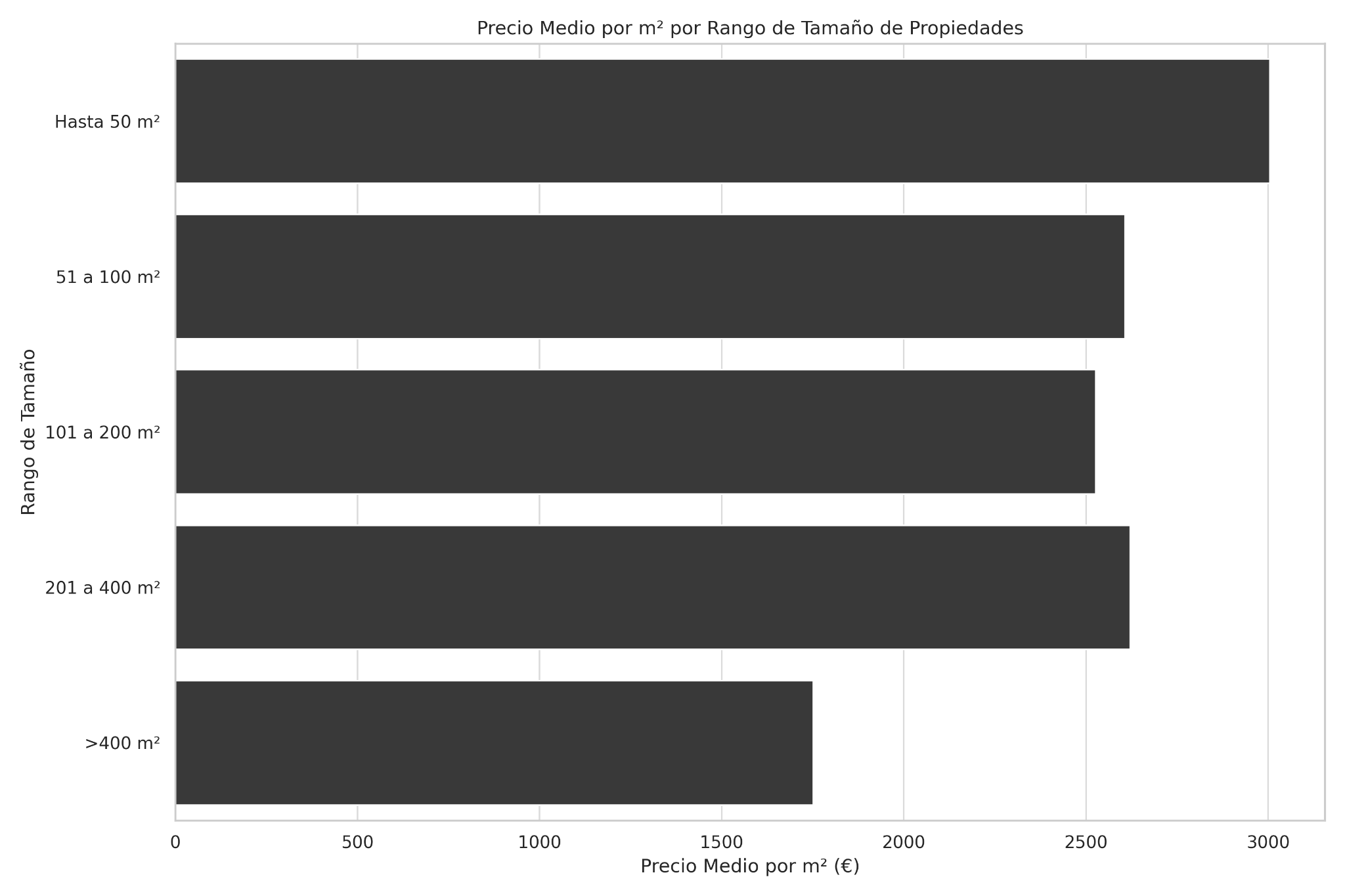 Precio medio por rango de tamaño