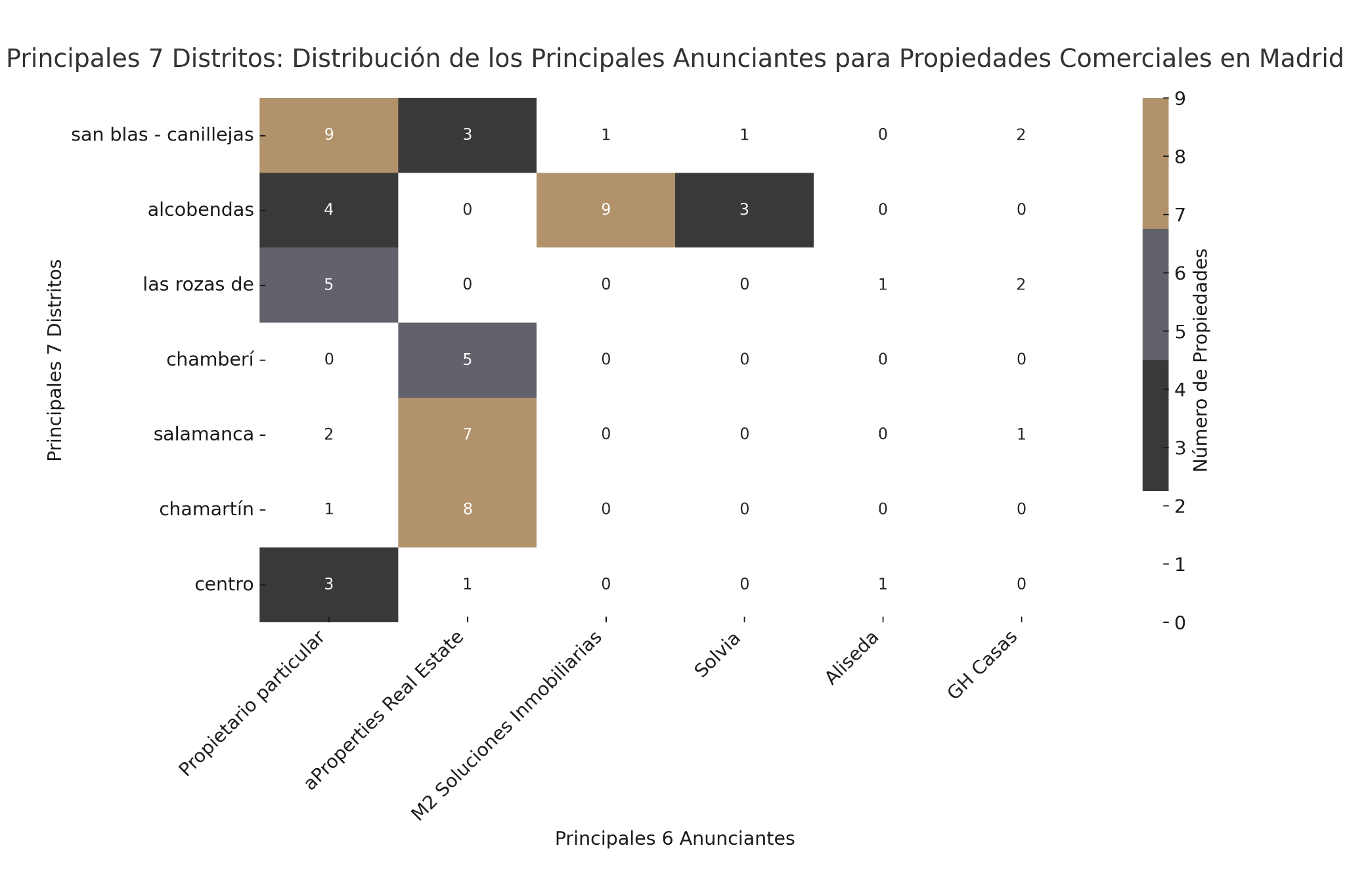 Principales 7 distritos
