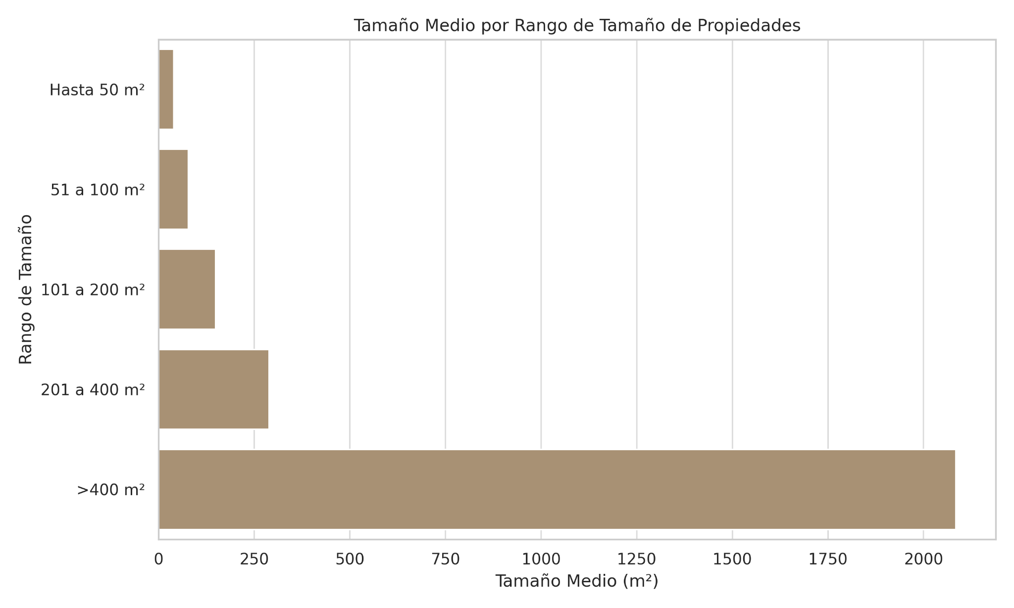 Tamaño medio por Rango de tamaño