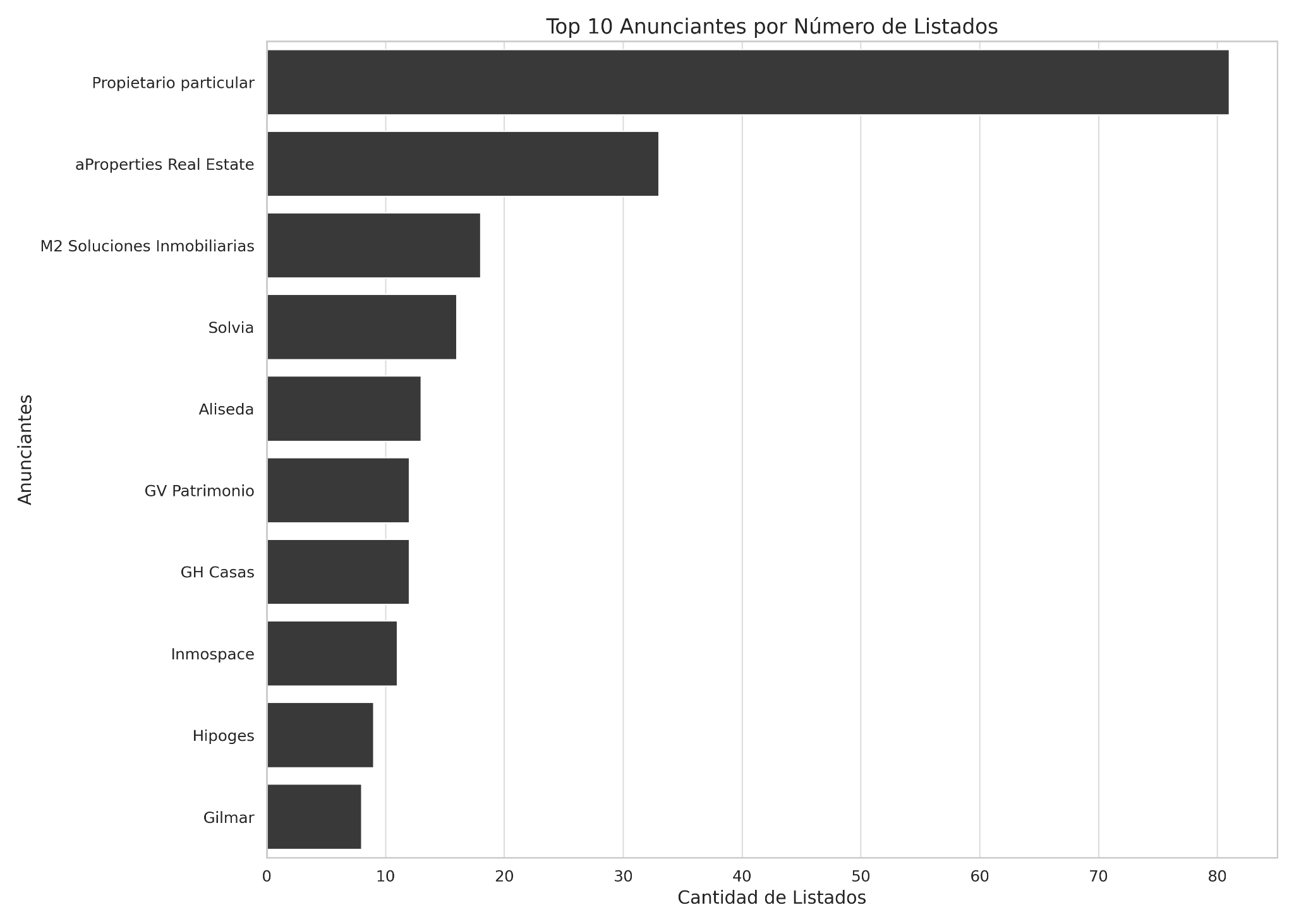 Top 10 anunciantes