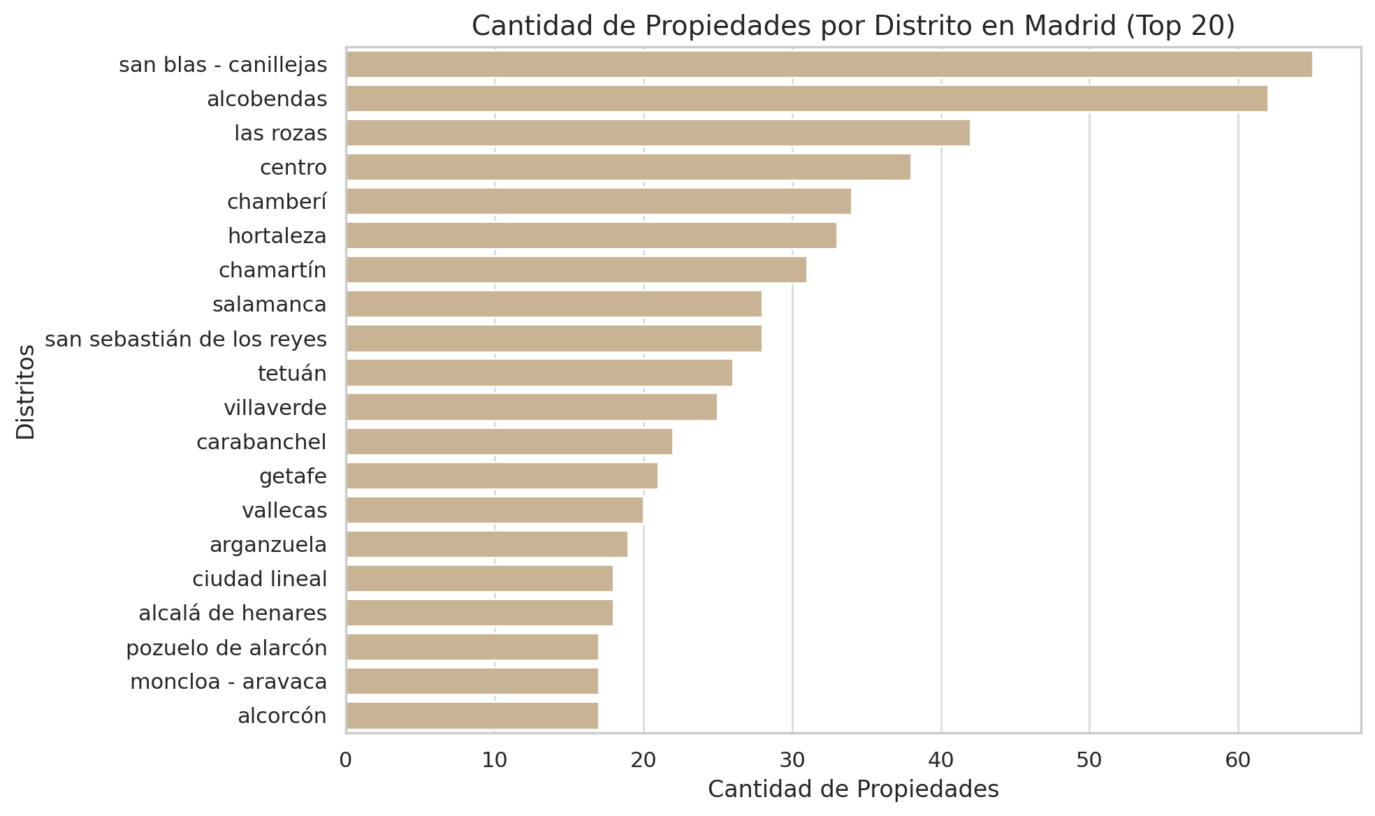 Cantidad de Propiedades por Distrito en Madrid (Top 20)