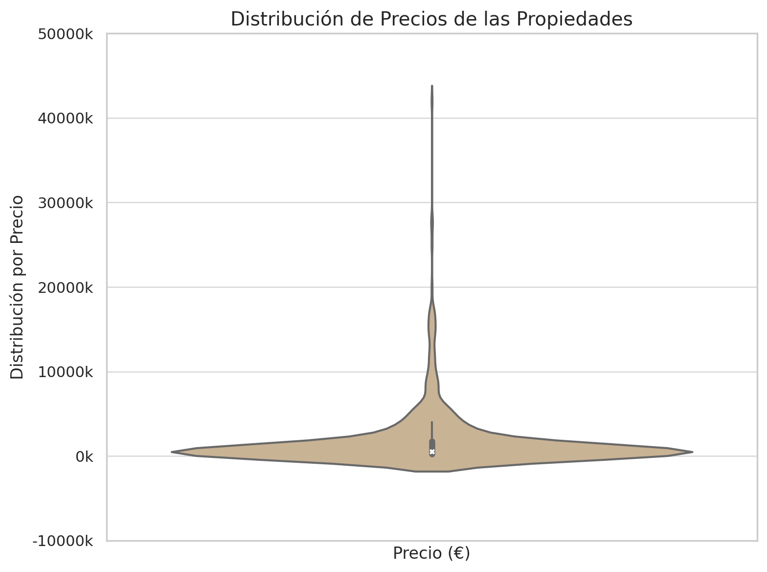 Distribución De Precios De Las Propiedades