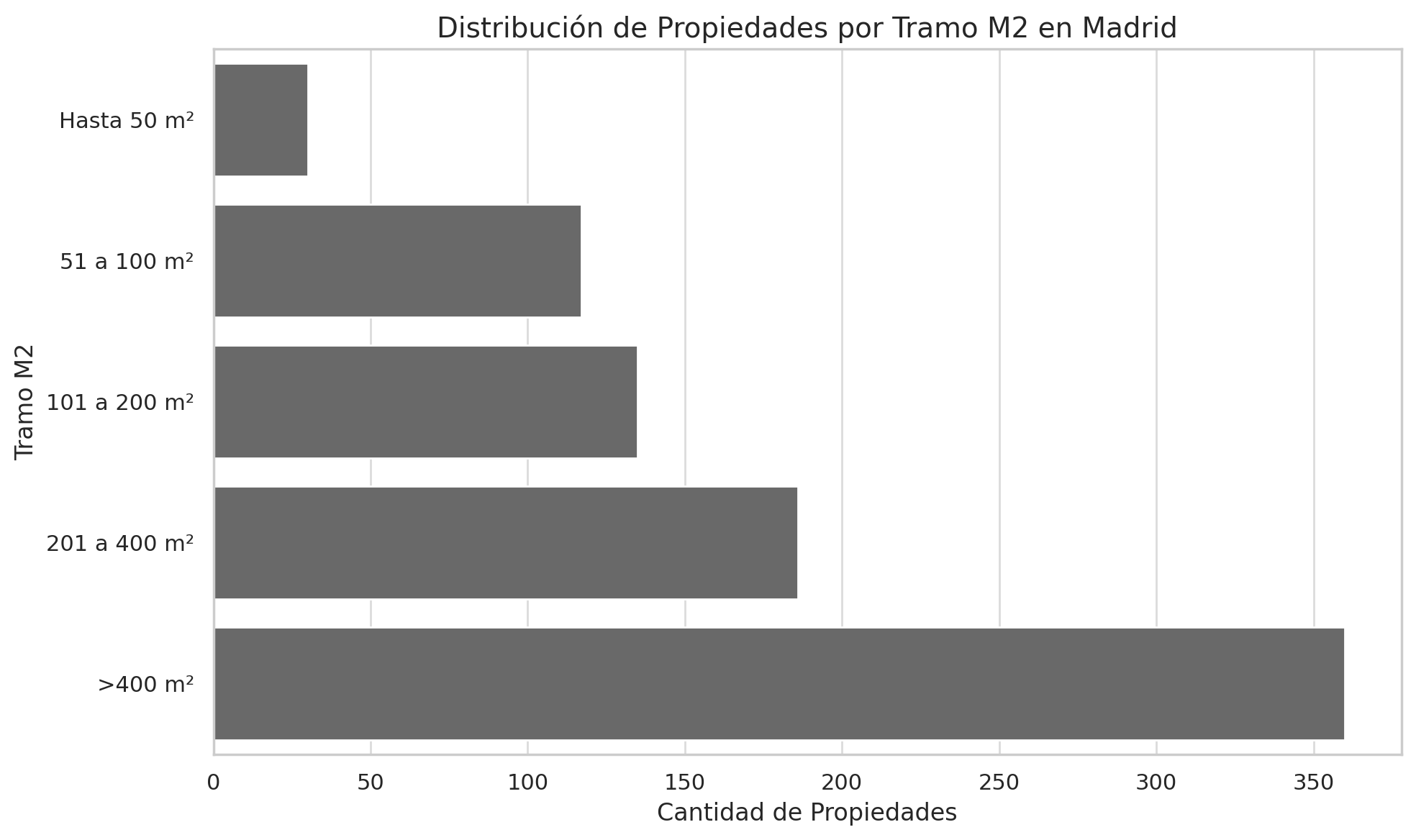 Distribución De Propiedades Por Tramo M2 En Madrid