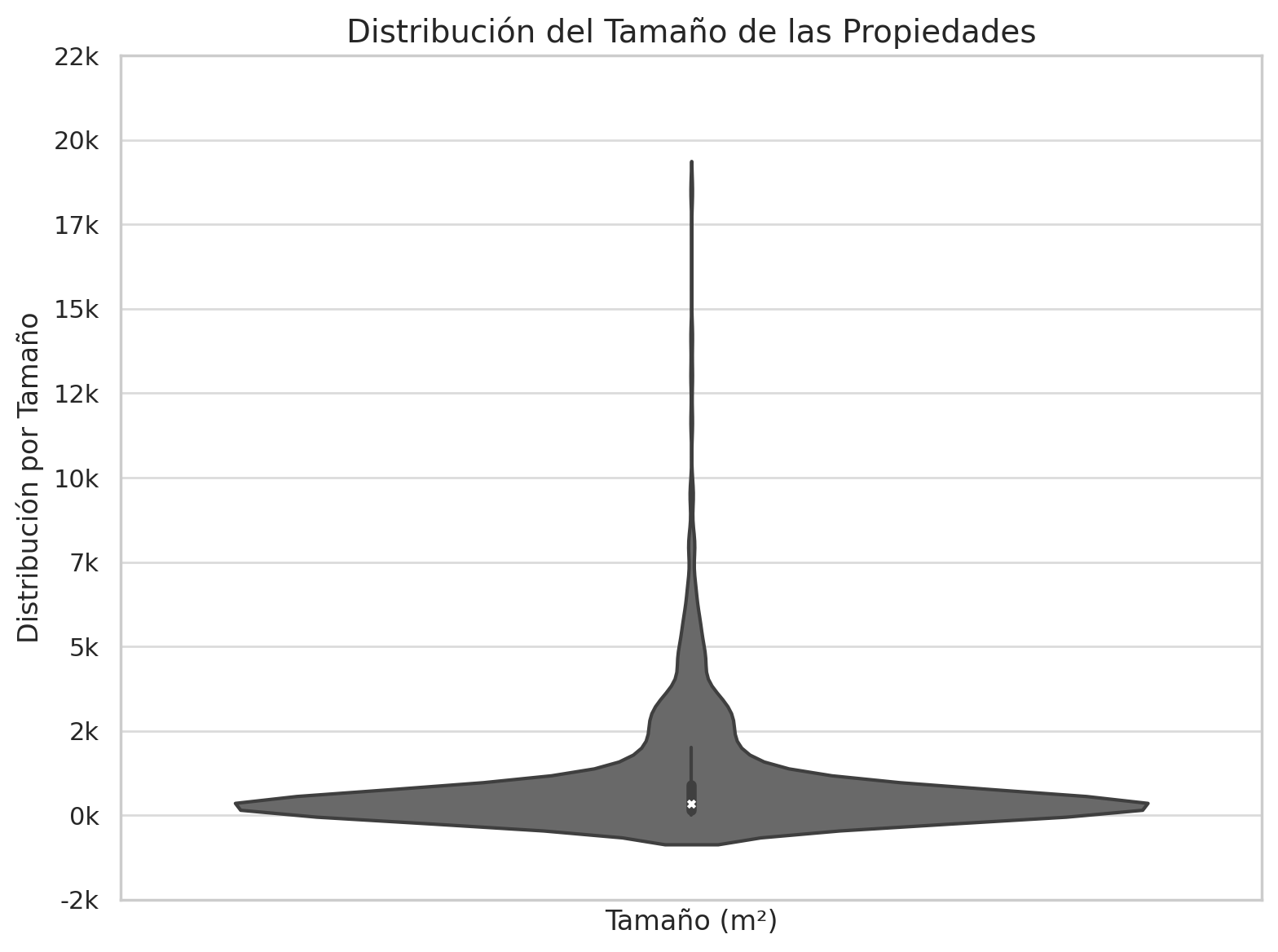 Distribución Del Tamaño De Las Propiedades