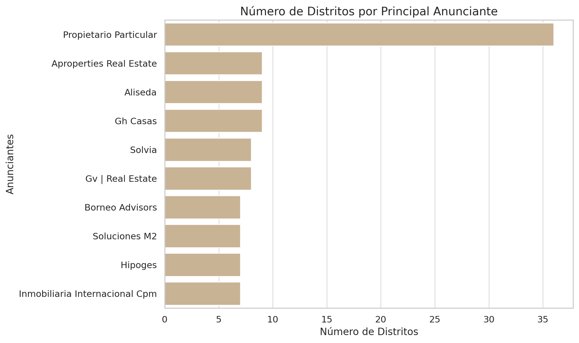 Número De Distritos Por Principal Anunciante