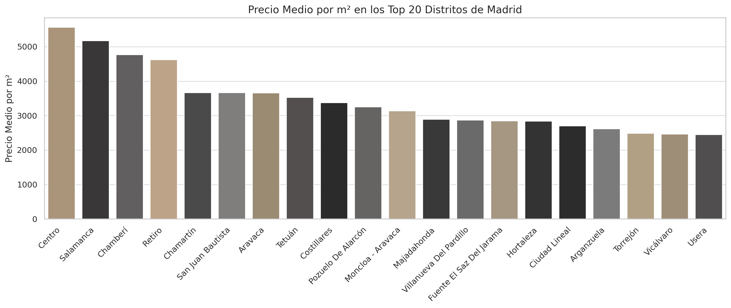Precio Medio Por M² En Los Top 20 Distritos De Madrid