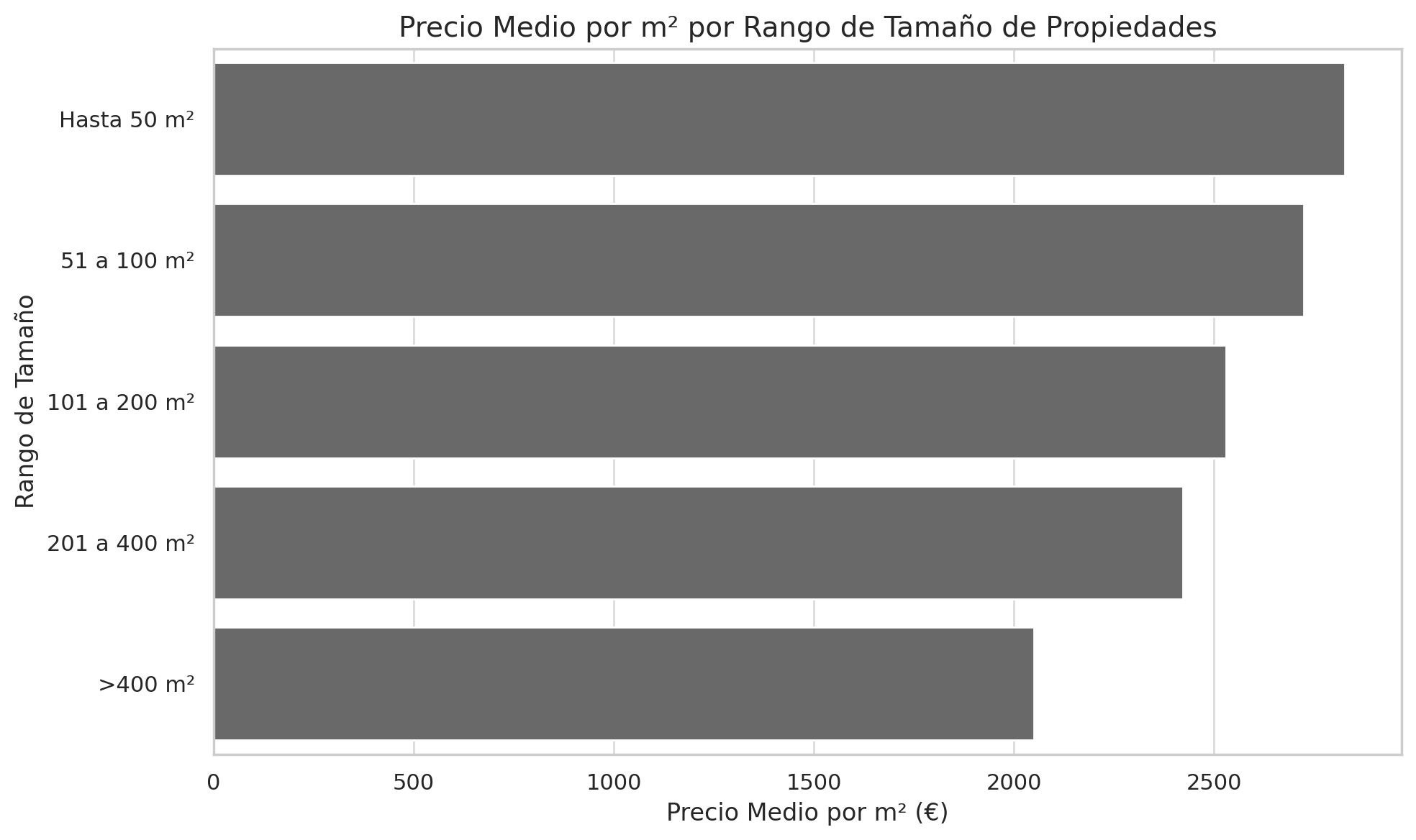 Precio Medio Por M² Por Rango De Tamaño De Propiedades
