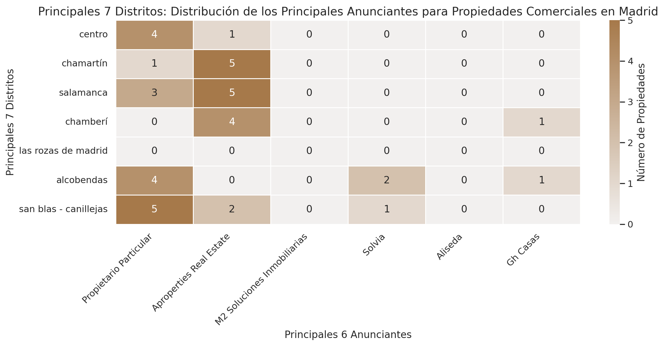 Principales 7 Distritos Distribución de los Principales Anunciantes para Propiedades Comerciales en Madrid