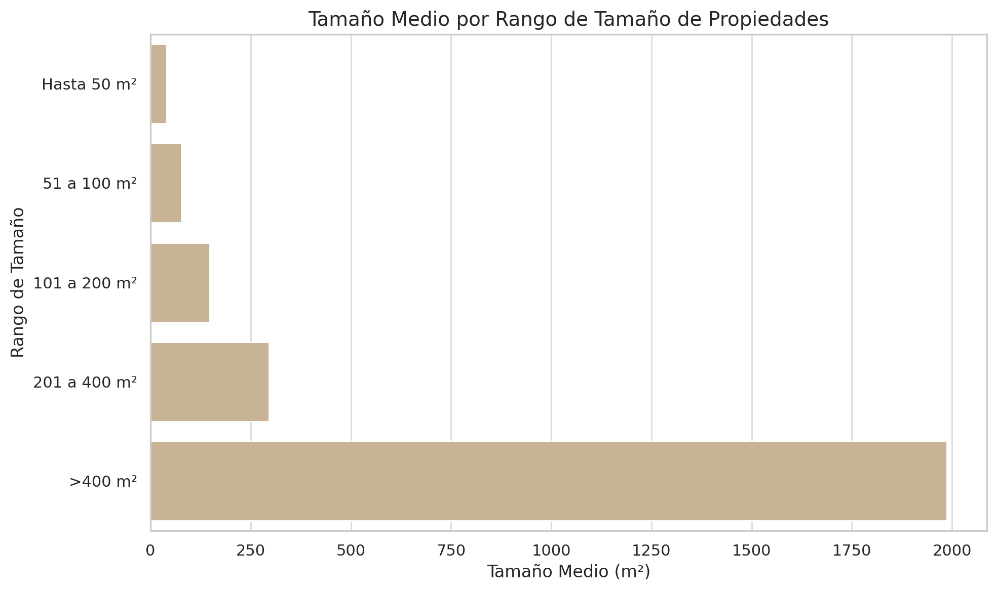 Tamaño Medio Por Rango De Tamaño De Propiedades